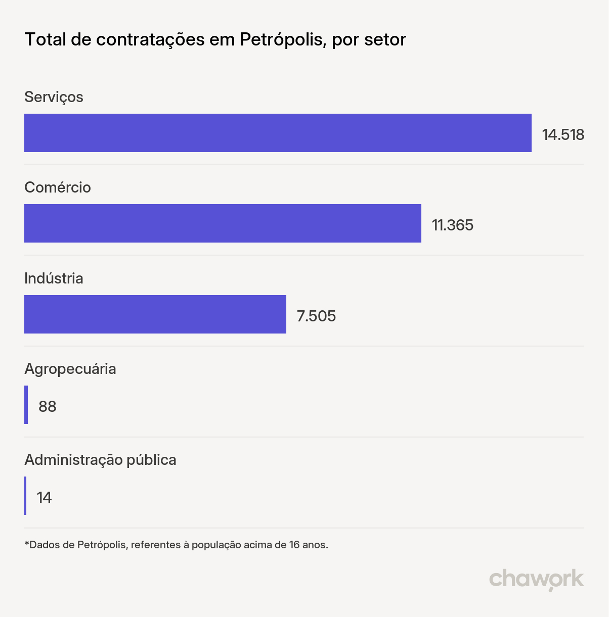 Total de contratações por setor em Petrópolis, RJ