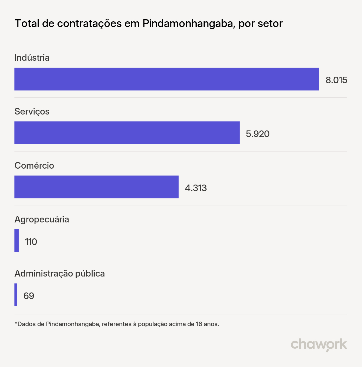 Total de contratações por setor em Pindamonhangaba, SP