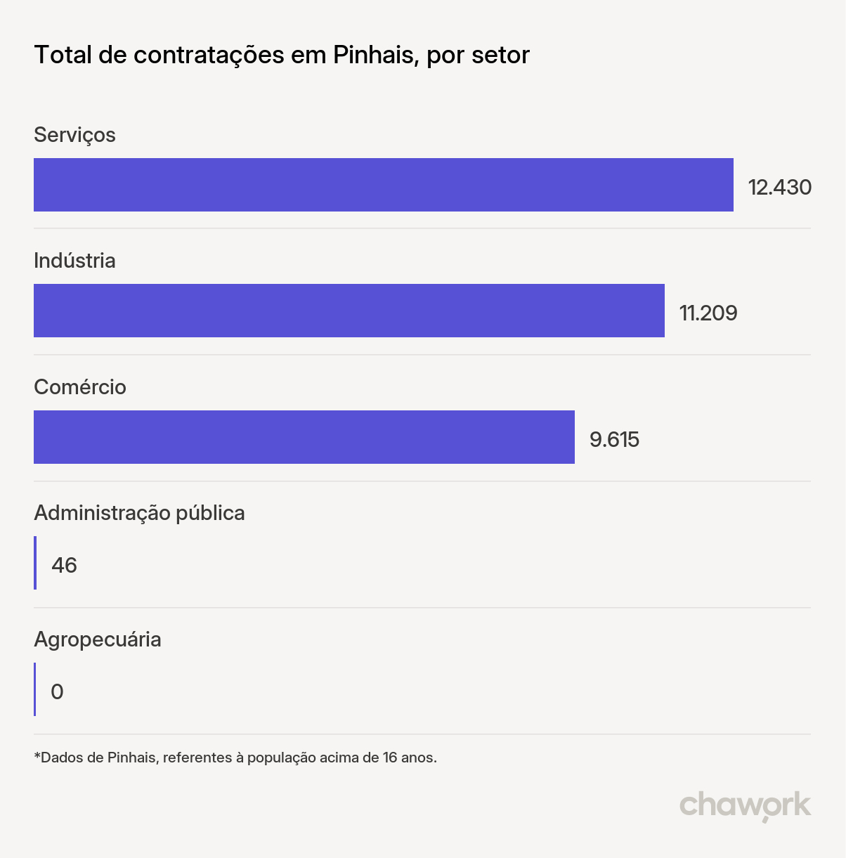 Total de contratações por setor em Pinhais, PR