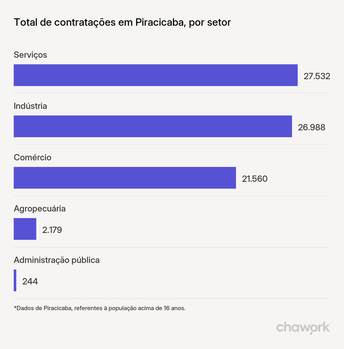 Total de contratações por setor em Piracicaba, SP