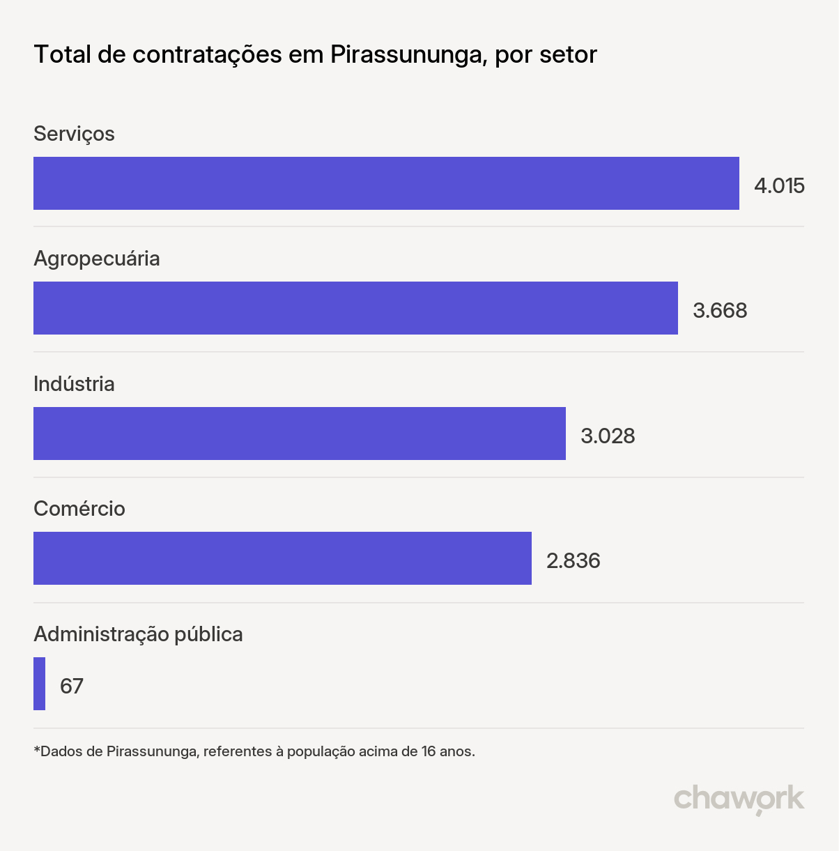 Total de contratações por setor em Pirassununga, SP