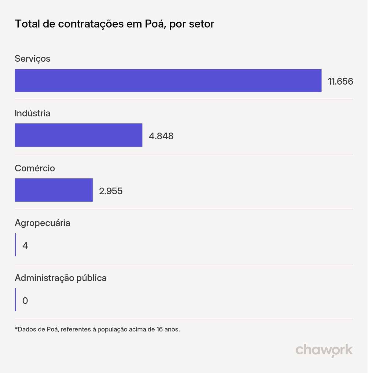 Total de contratações por setor em Poá, SP