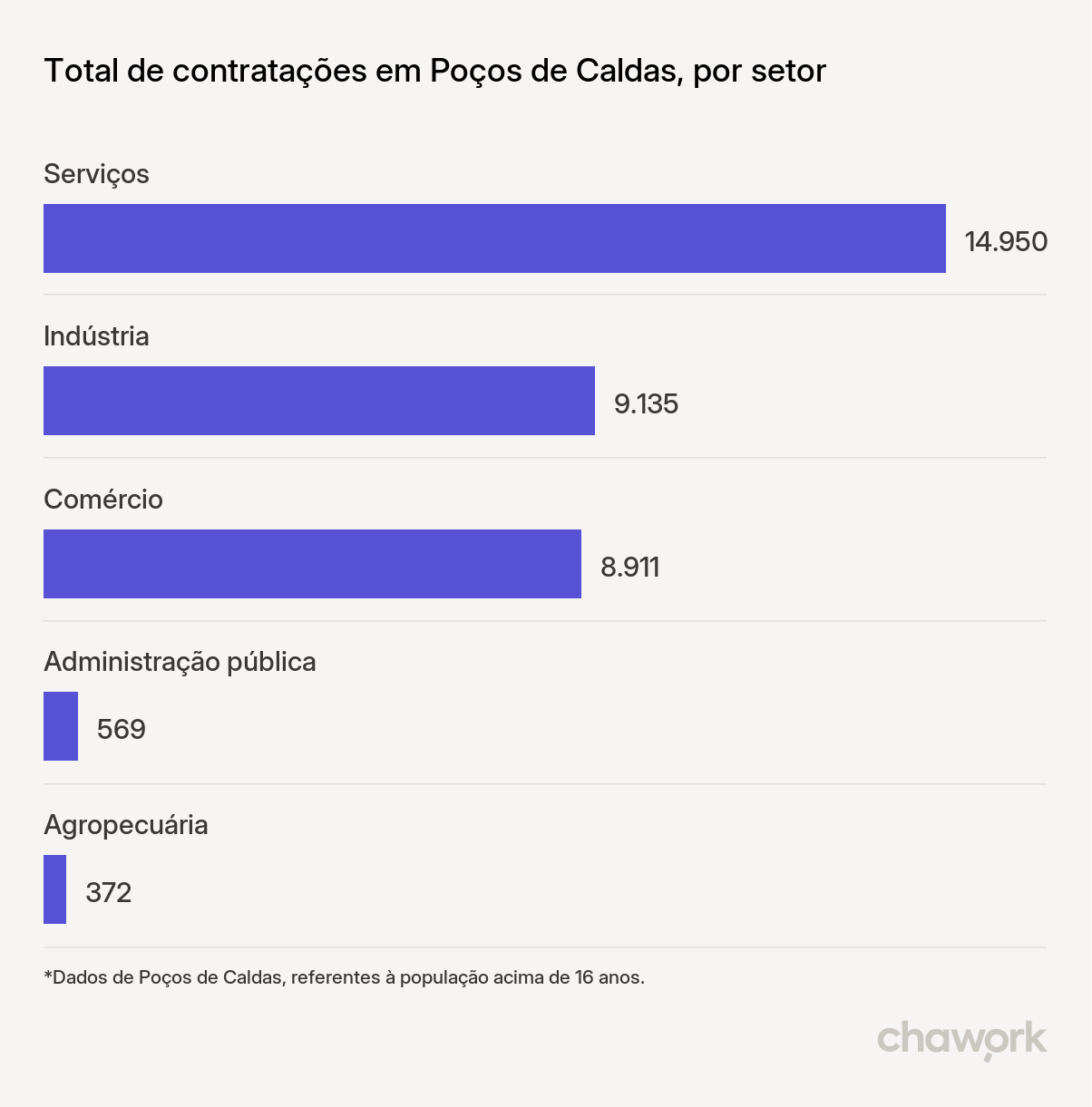 Total de contratações por setor em Poços de Caldas, MG