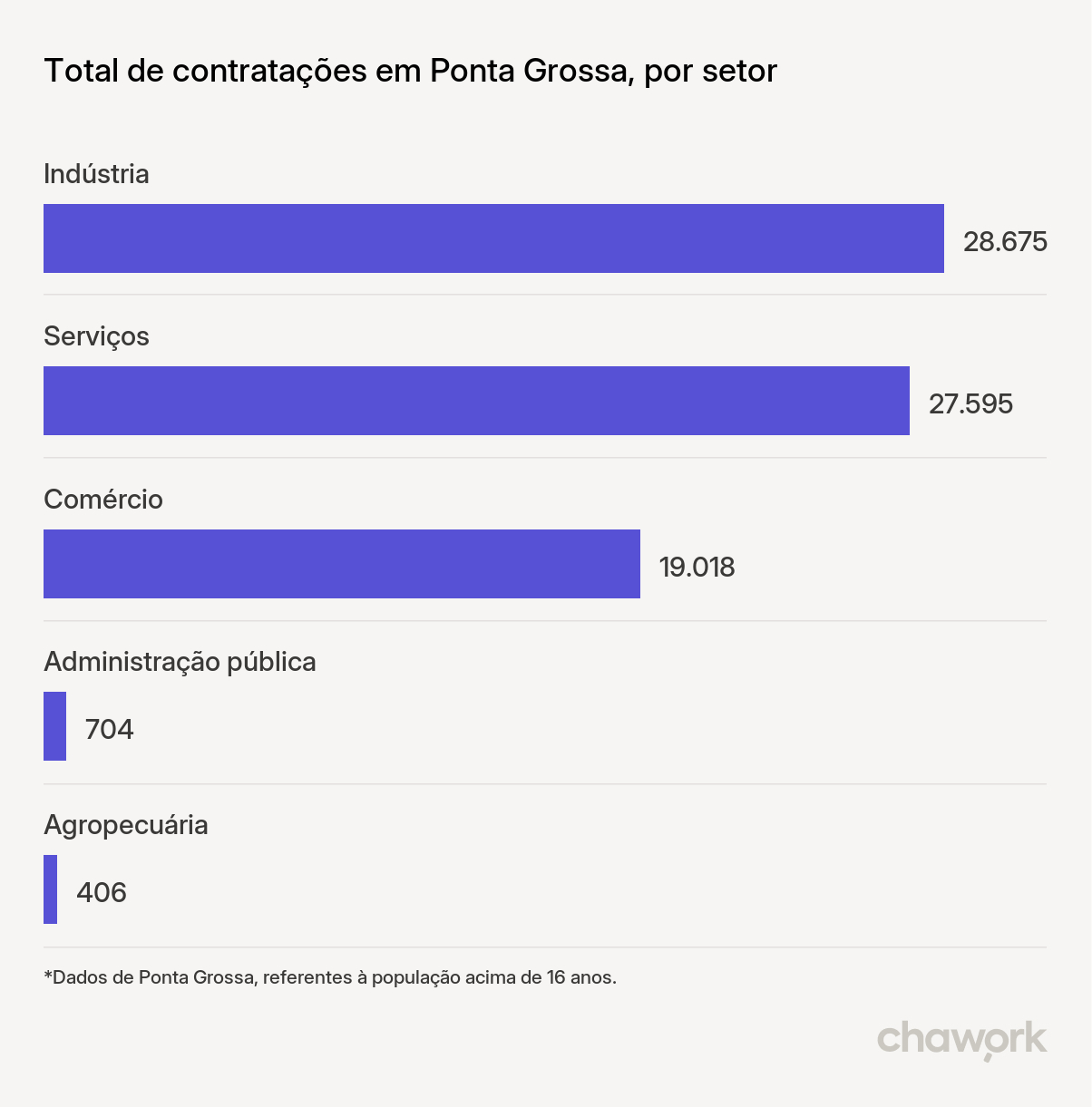 Total de contratações por setor em Ponta Grossa, PR