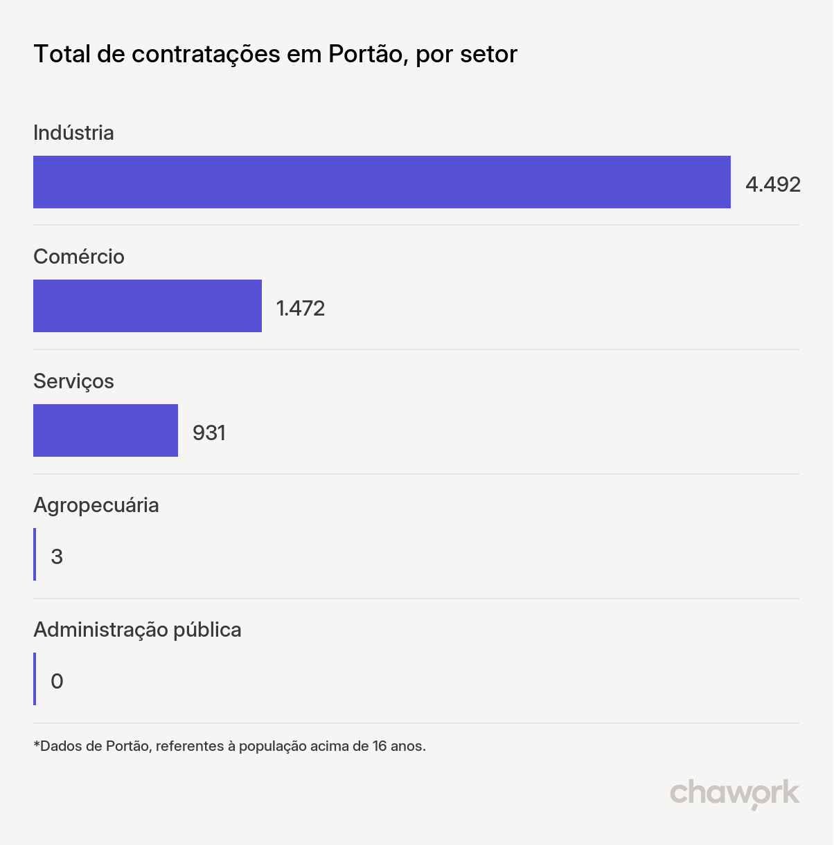 Total de contratações por setor em Portão, RS