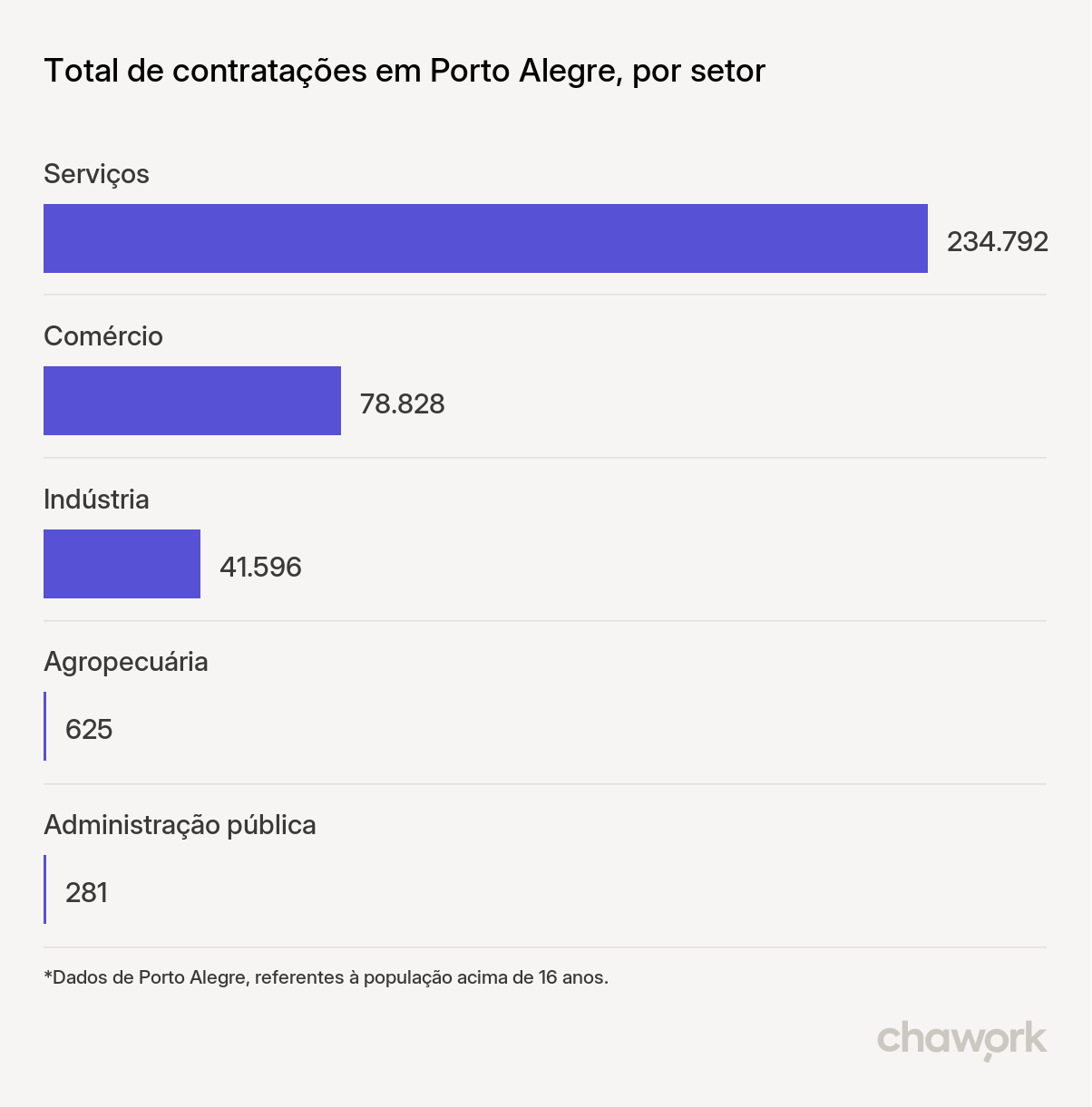 Total de contratações por setor em Porto Alegre, RS