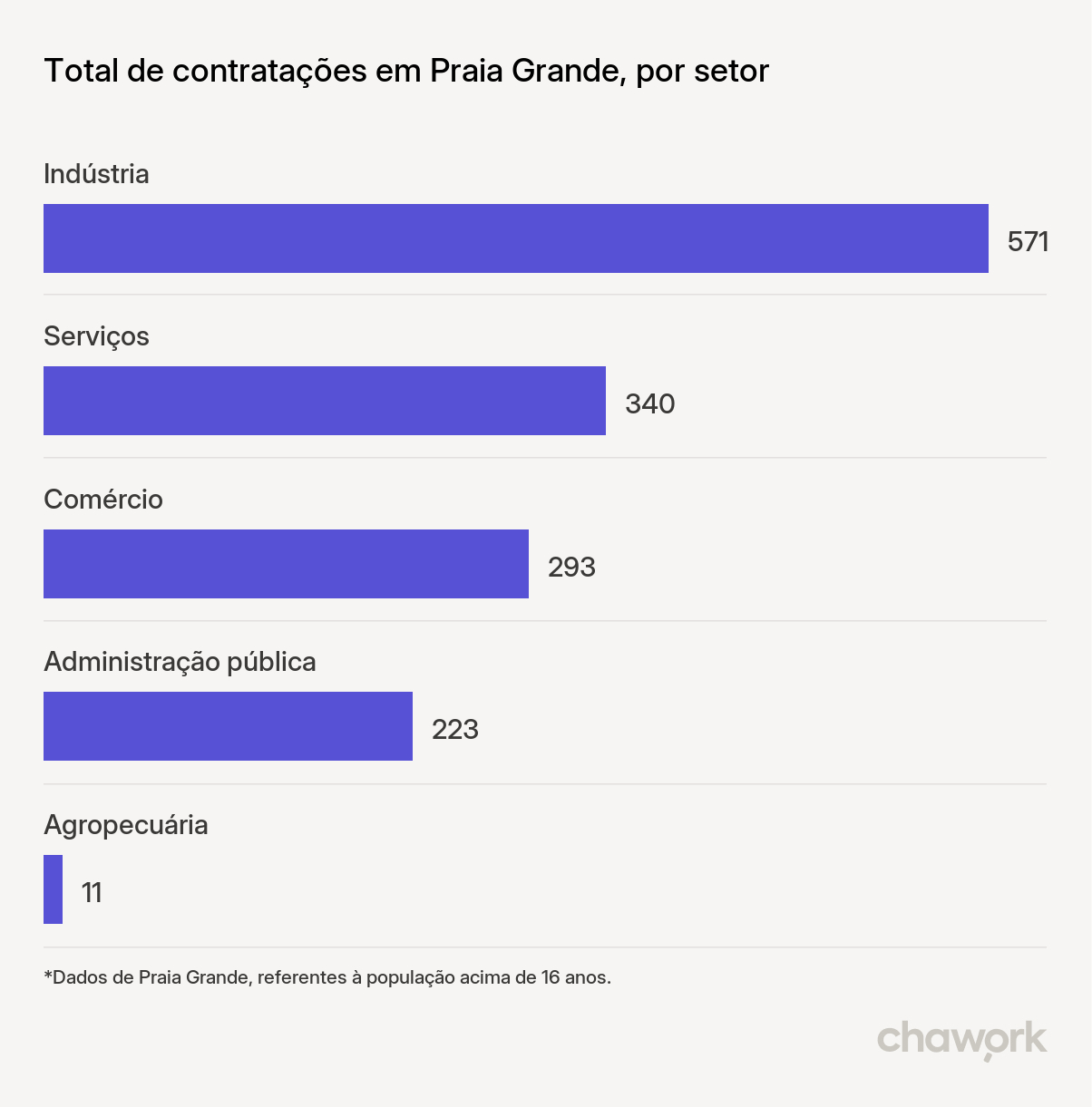 Total de contratações por setor em Praia Grande, SP