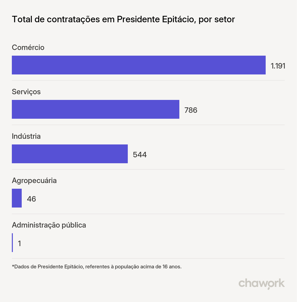 Total de contratações por setor em Presidente Epitácio, SP