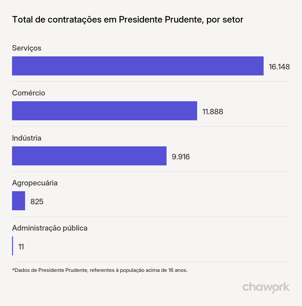 Total de contratações por setor em Presidente Prudente, SP