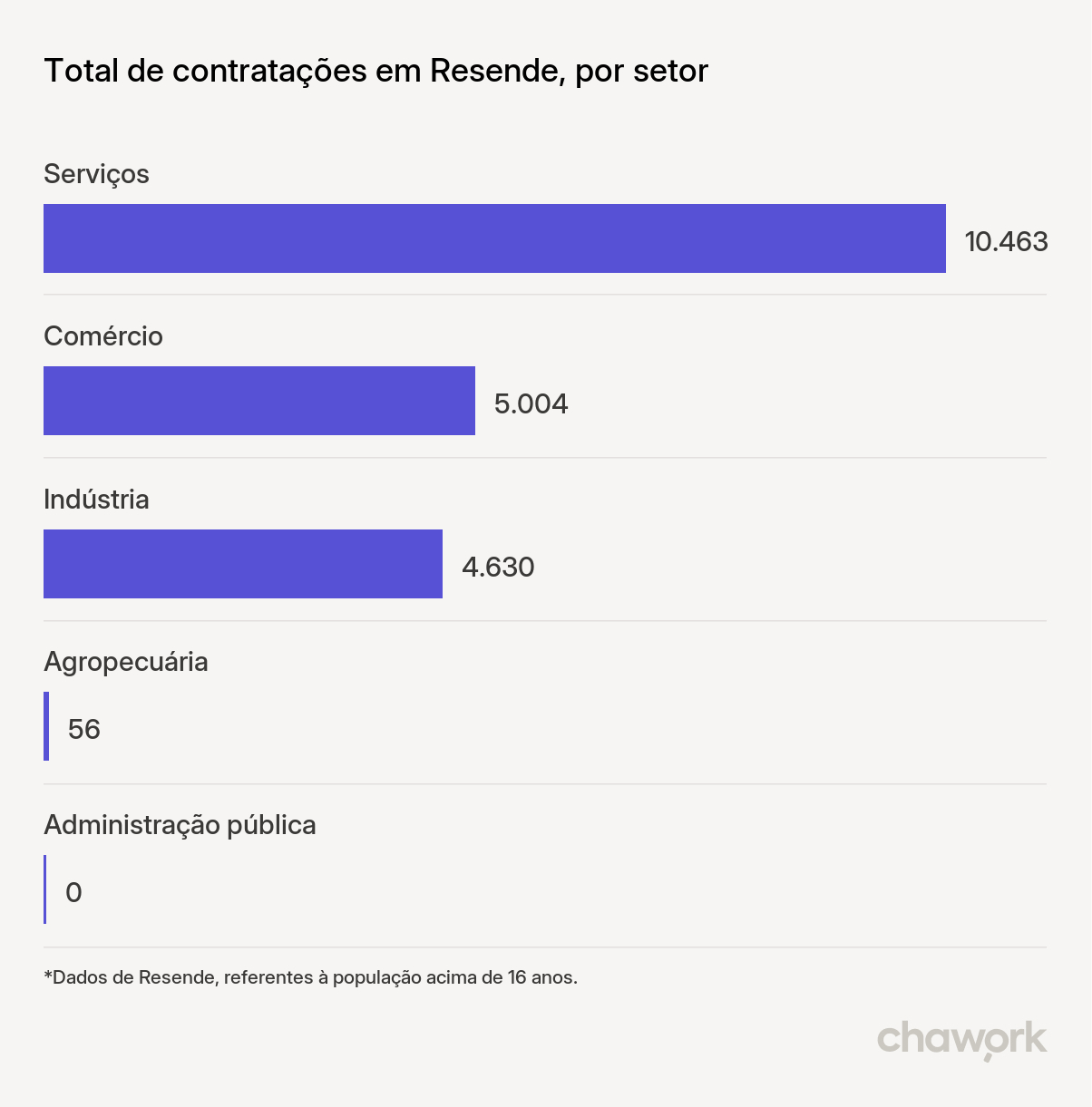 Total de contratações por setor em Resende, RJ