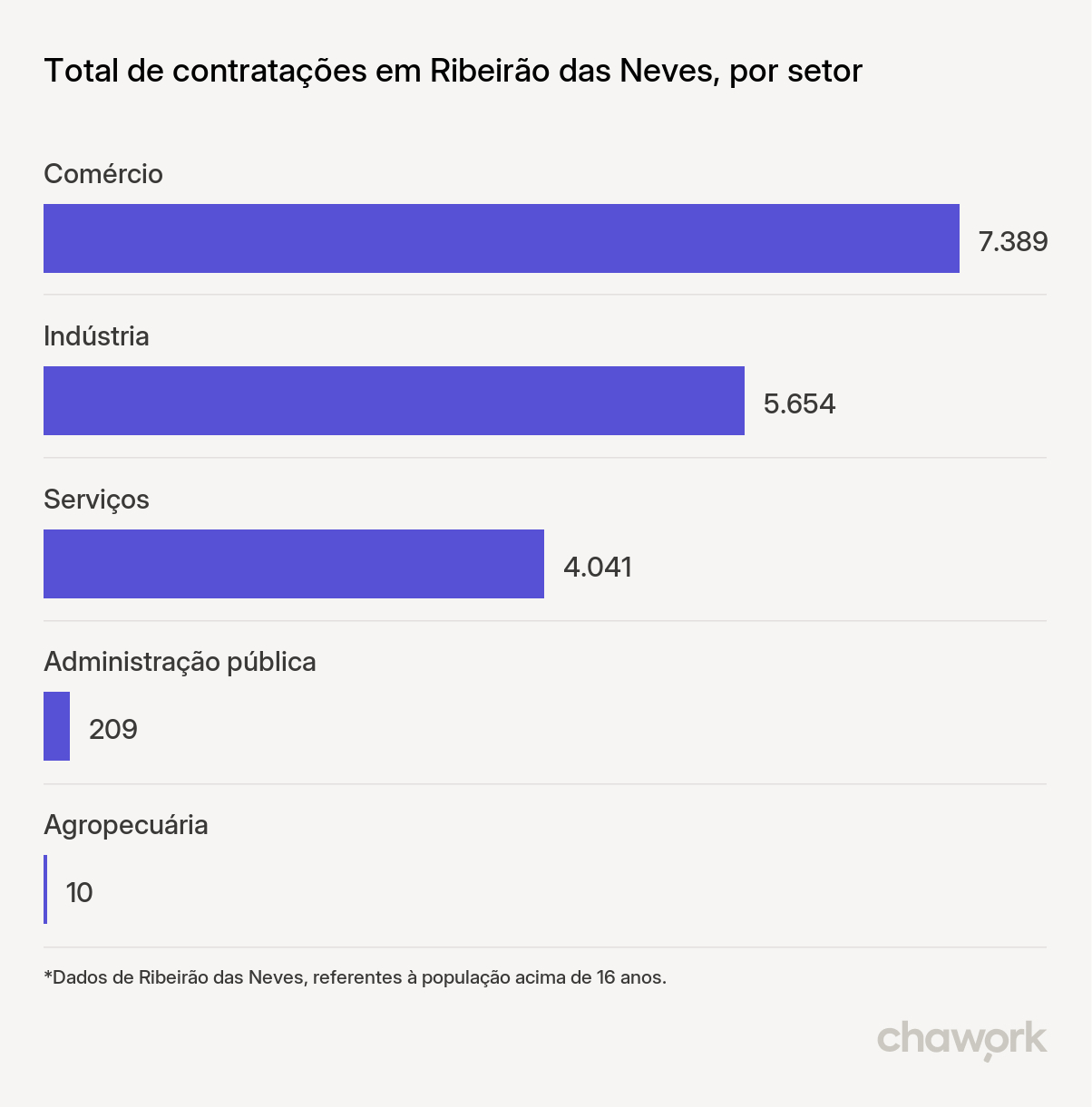 Total de contratações por setor em Ribeirão das Neves, MG