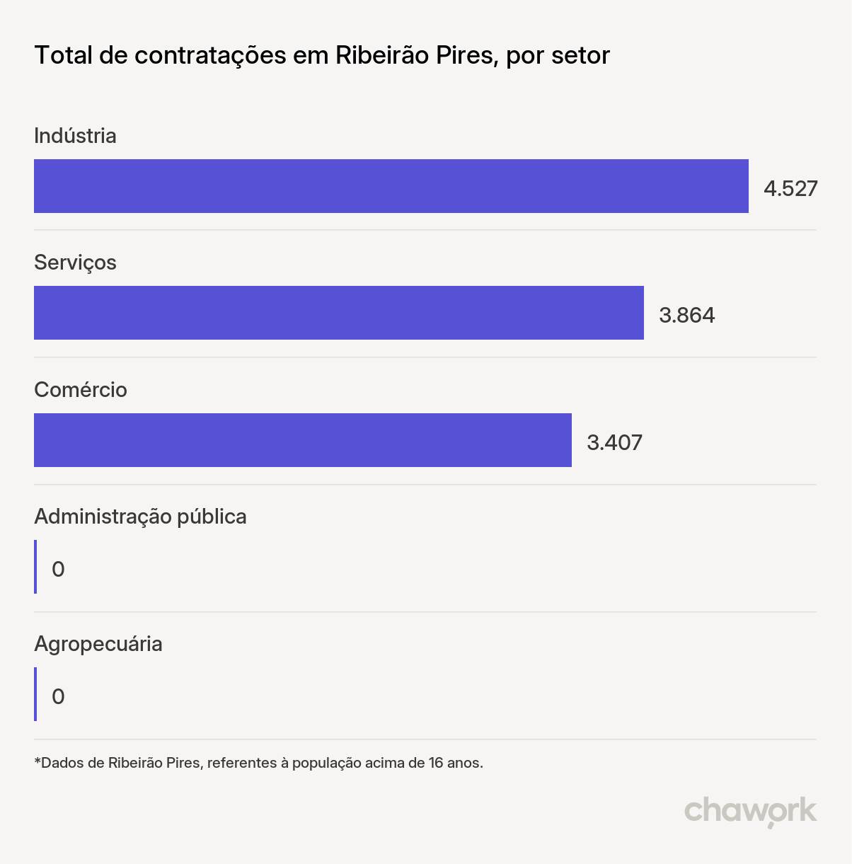 Total de contratações por setor em Ribeirão Pires, SP