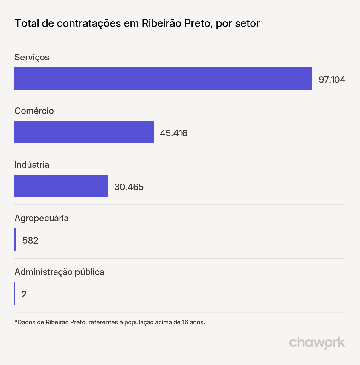 Total de contratações por setor em Ribeirão Preto, SP