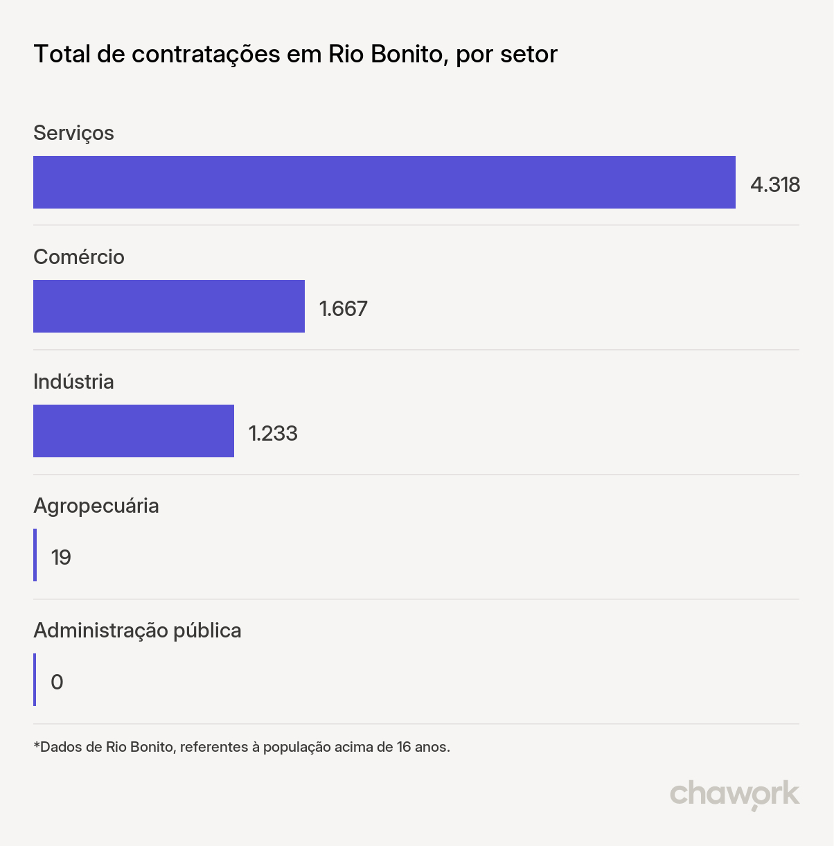 Total de contratações por setor em Rio Bonito, RJ