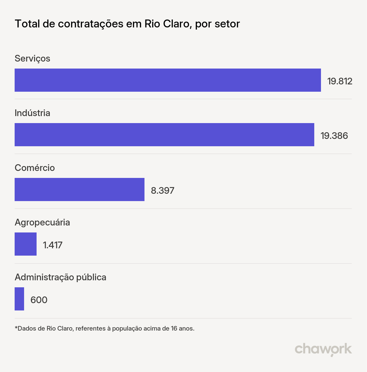 Total de contratações por setor em Rio Claro, SP