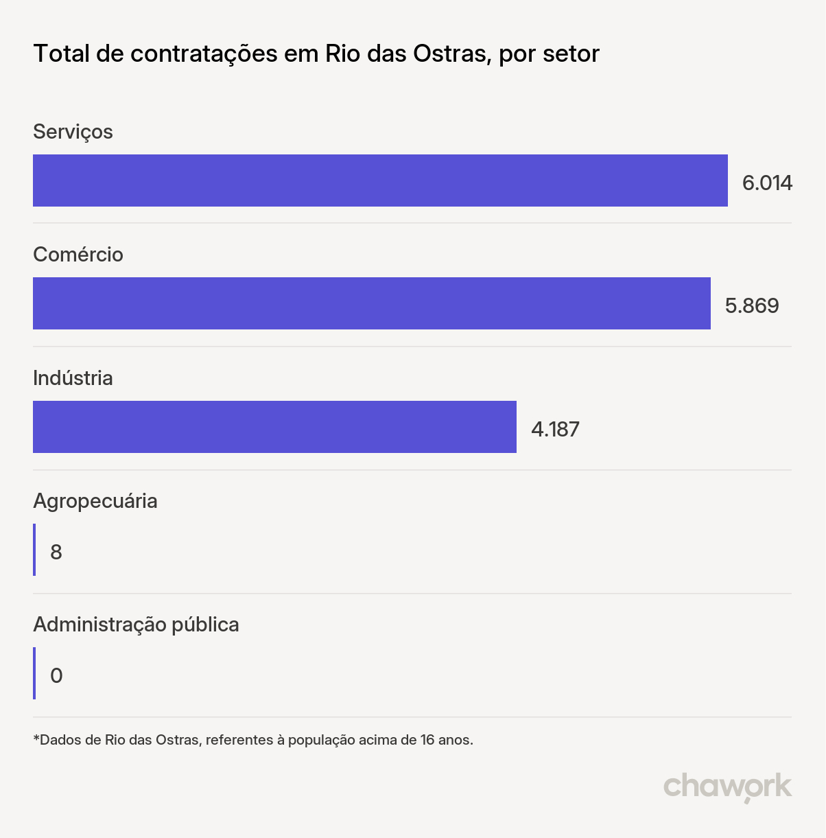 Total de contratações por setor em Rio das Ostras, RJ