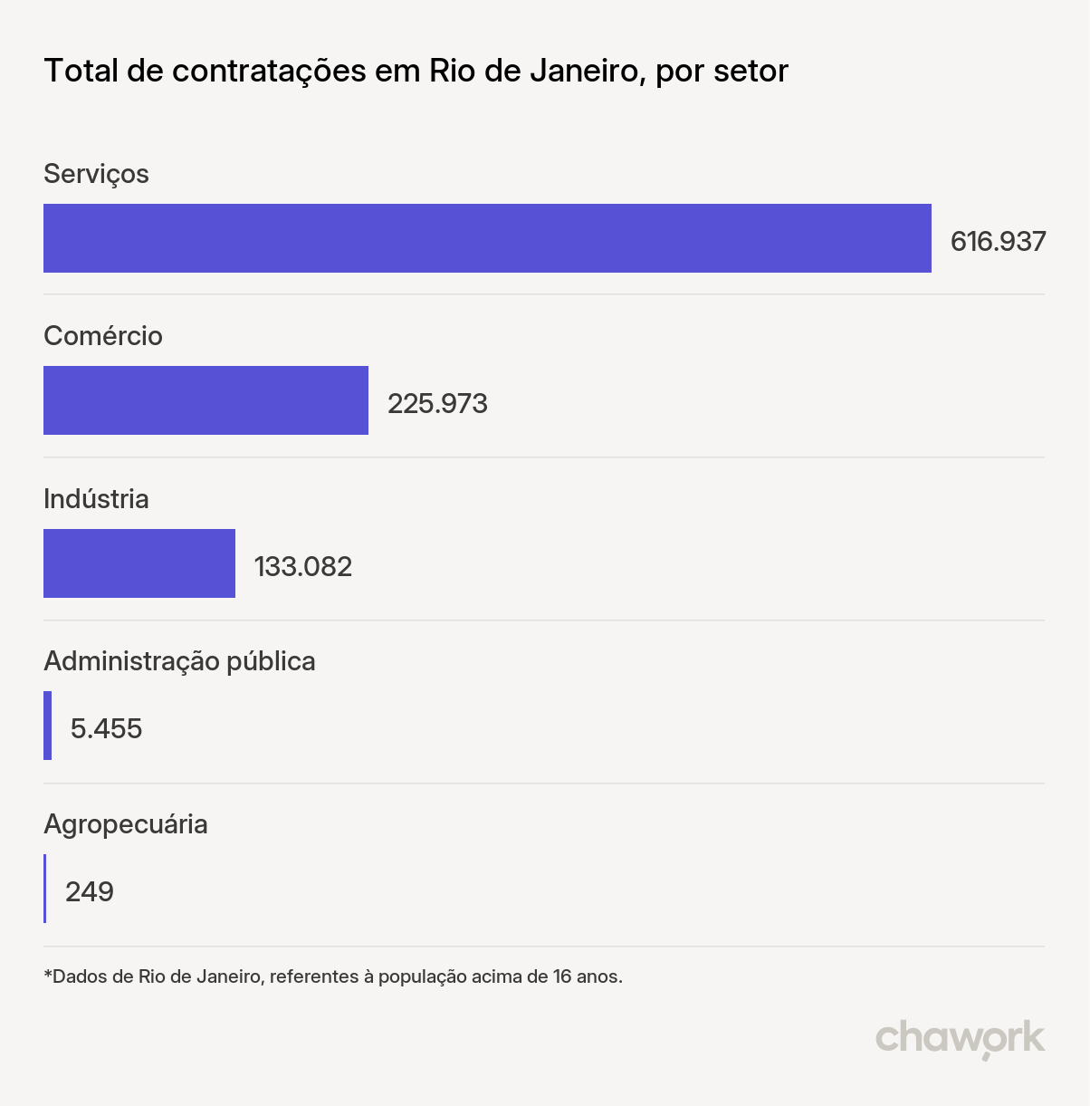 Total de contratações por setor em Rio de Janeiro, RJ