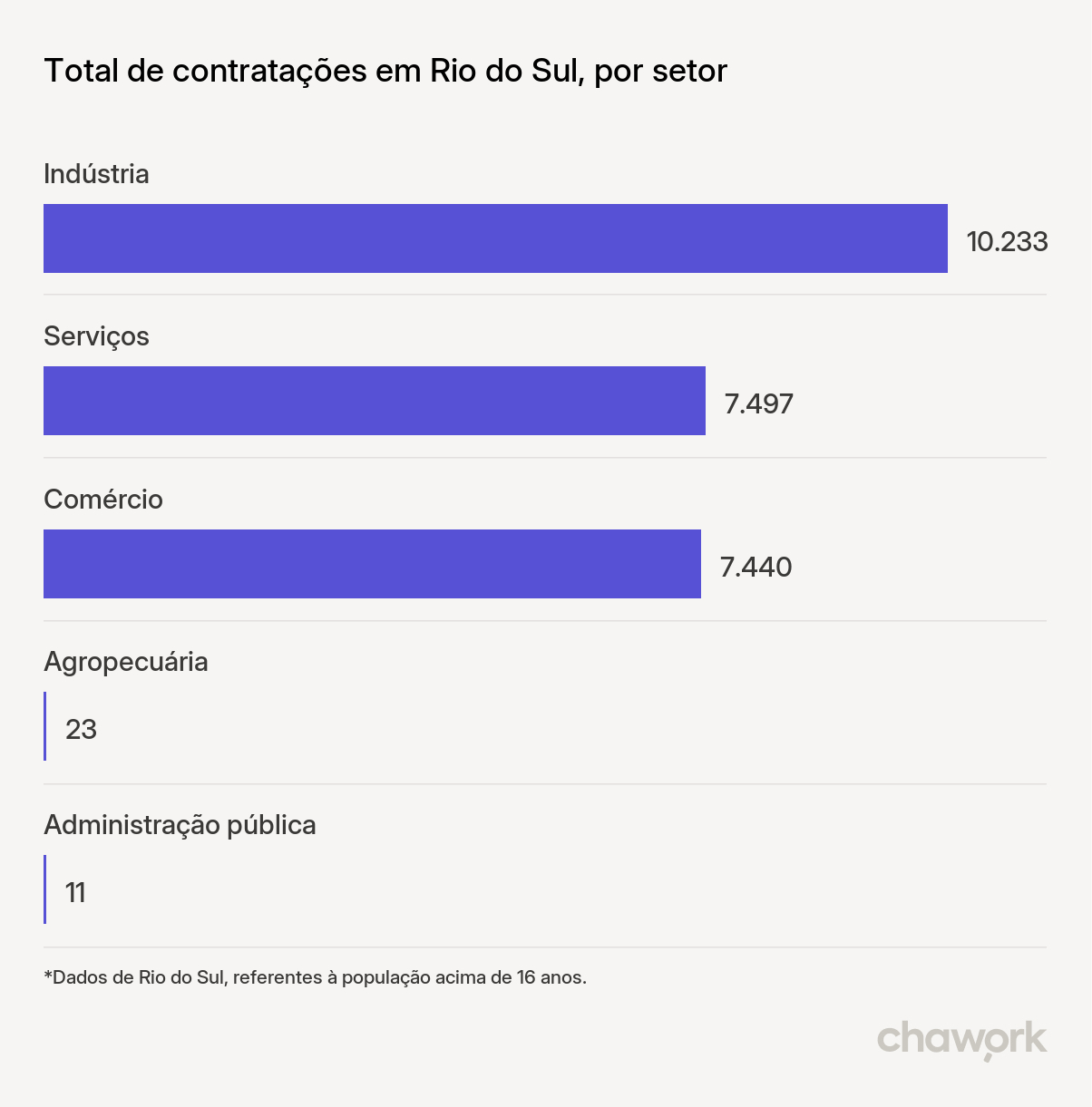 Total de contratações por setor em Rio do Sul, SC