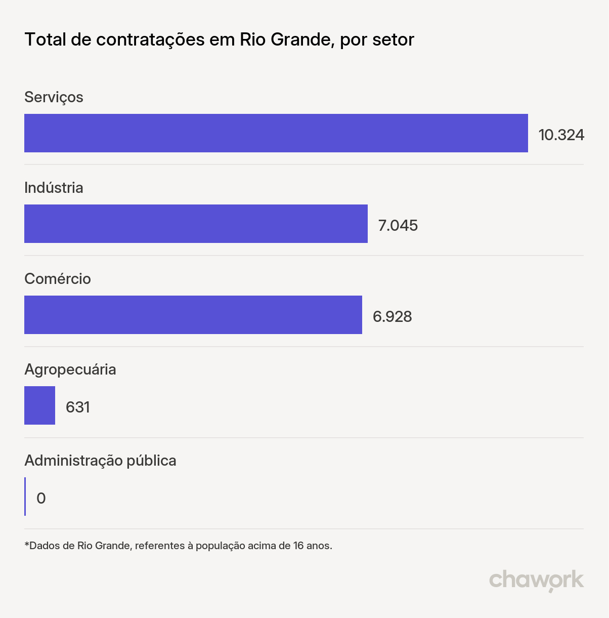 Total de contratações por setor em Rio Grande, RS