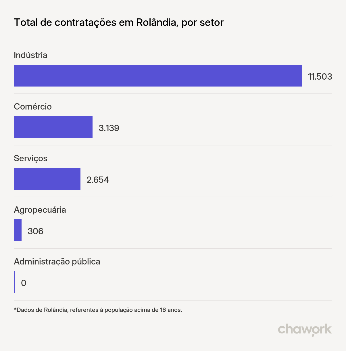 Total de contratações por setor em Rolândia, PR