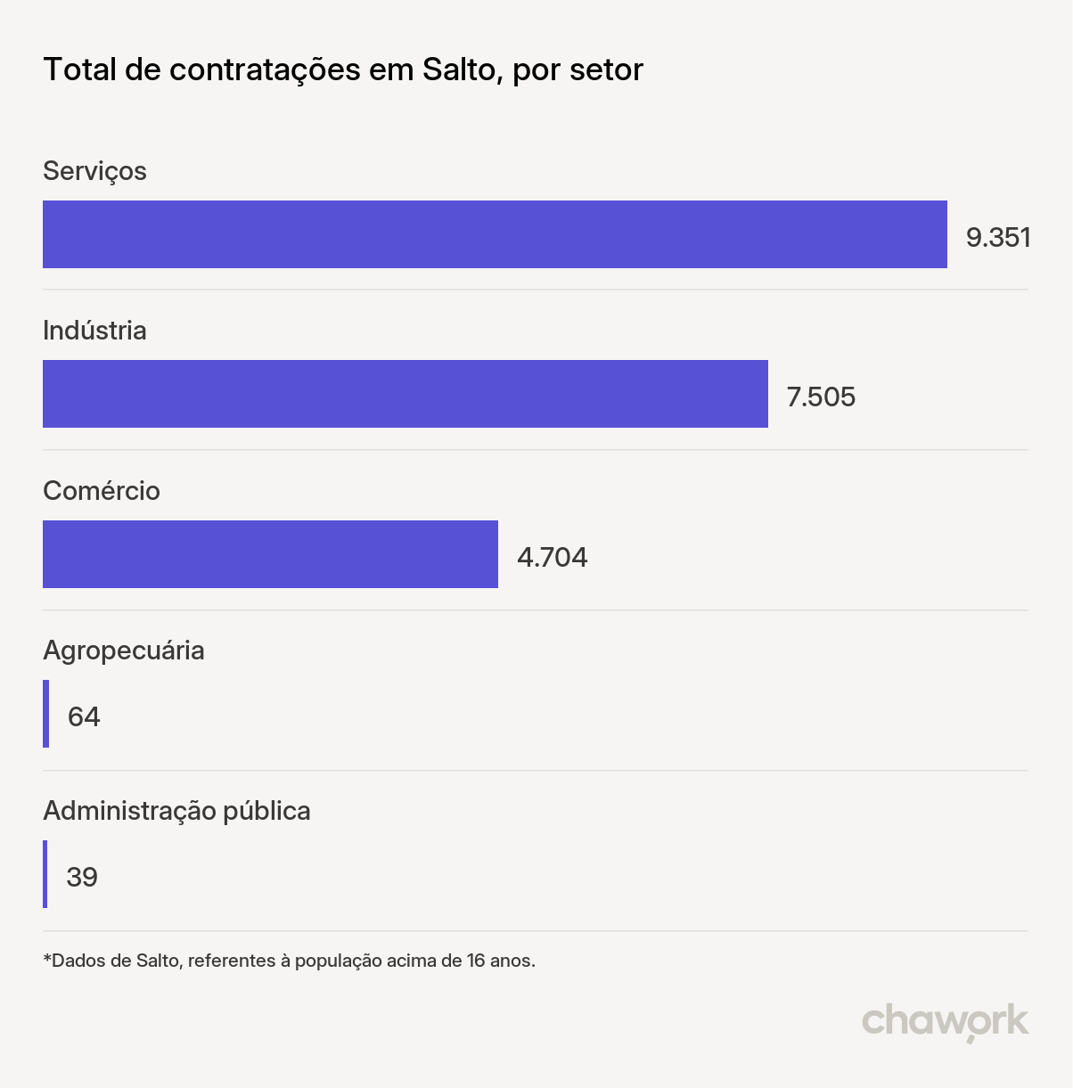 Total de contratações por setor em Salto, SP