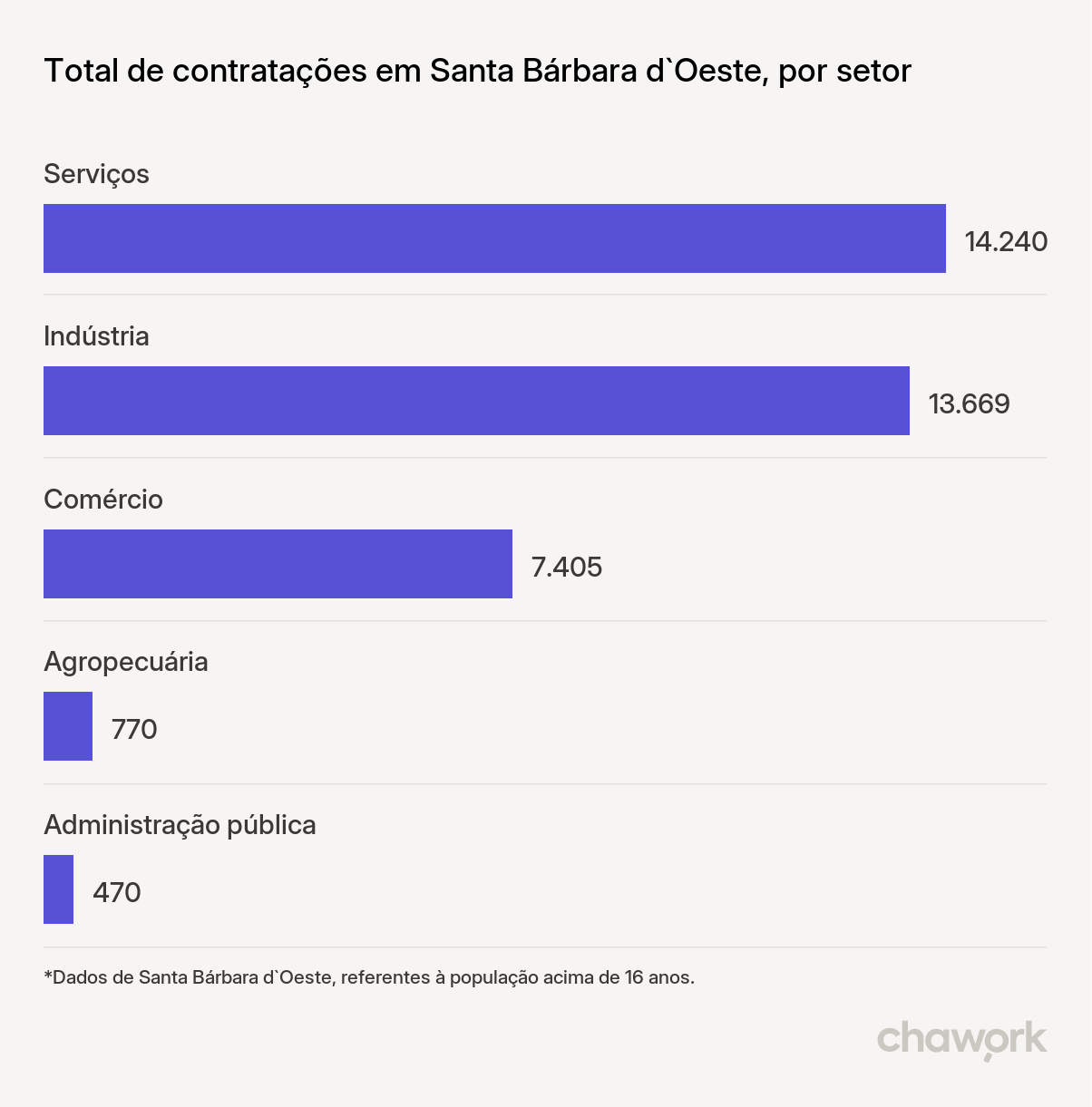 Total de contratações por setor em Santa Bárbara d`Oeste, SP