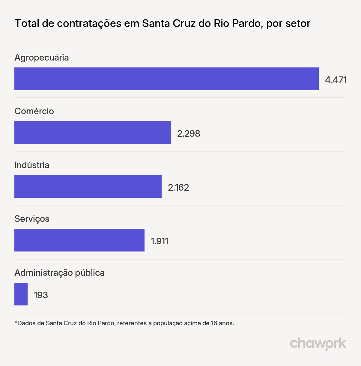 Total de contratações por setor em Santa Cruz do Rio Pardo, SP