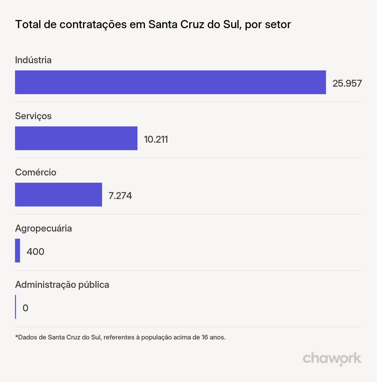 Total de contratações por setor em Santa Cruz do Sul, RS