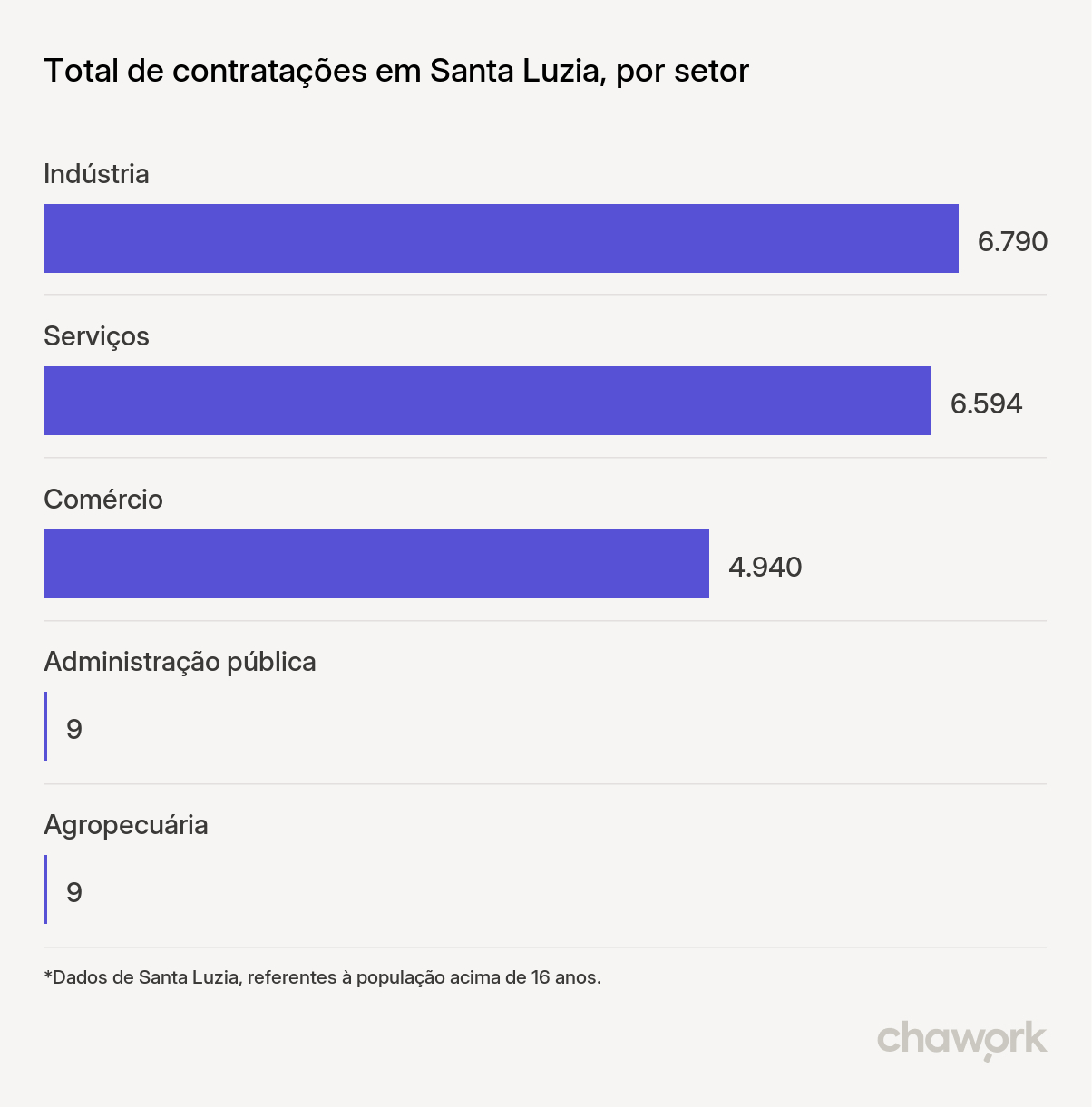 Total de contratações por setor em Santa Luzia, MG