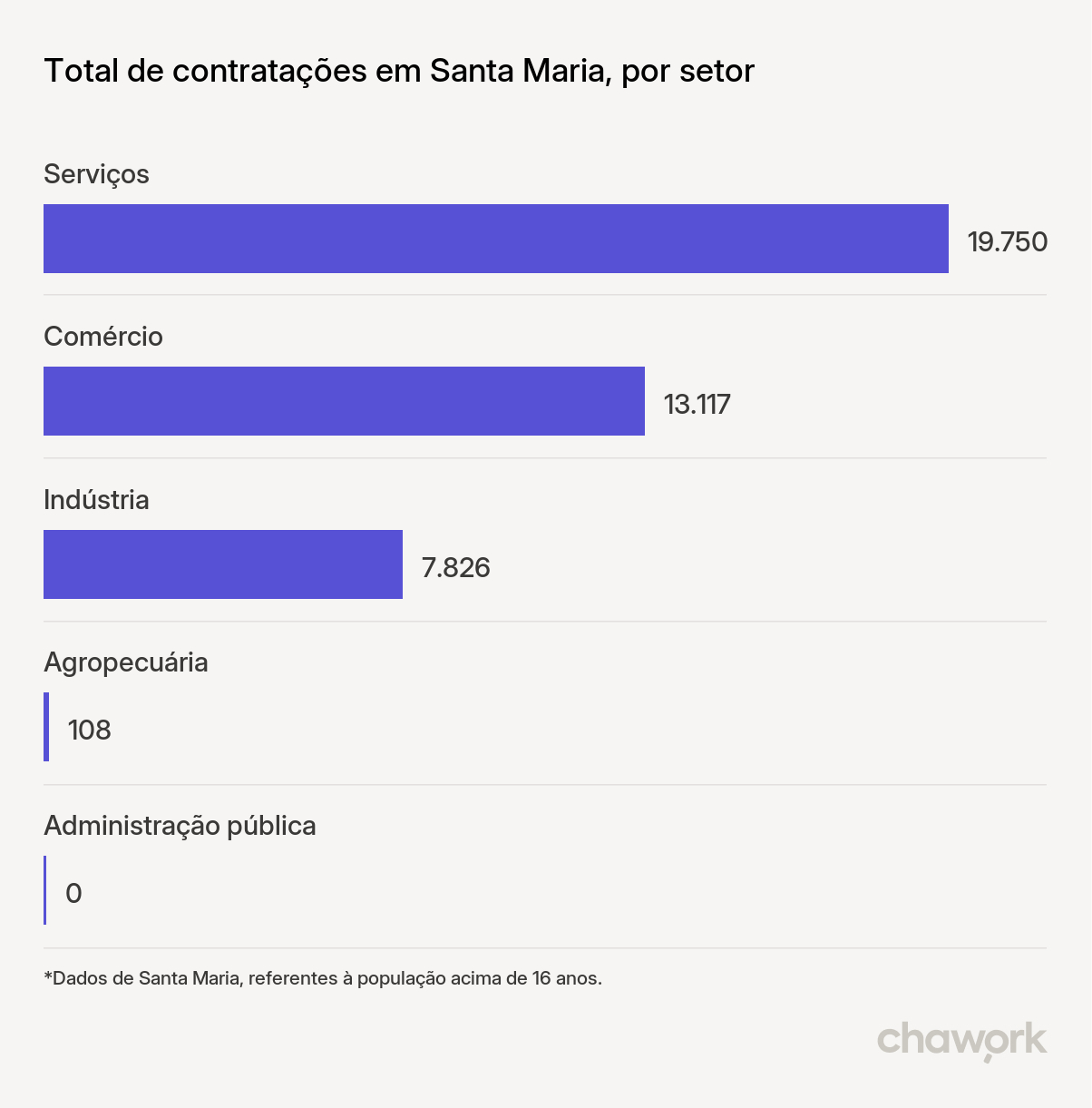 Total de contratações por setor em Santa Maria, RS