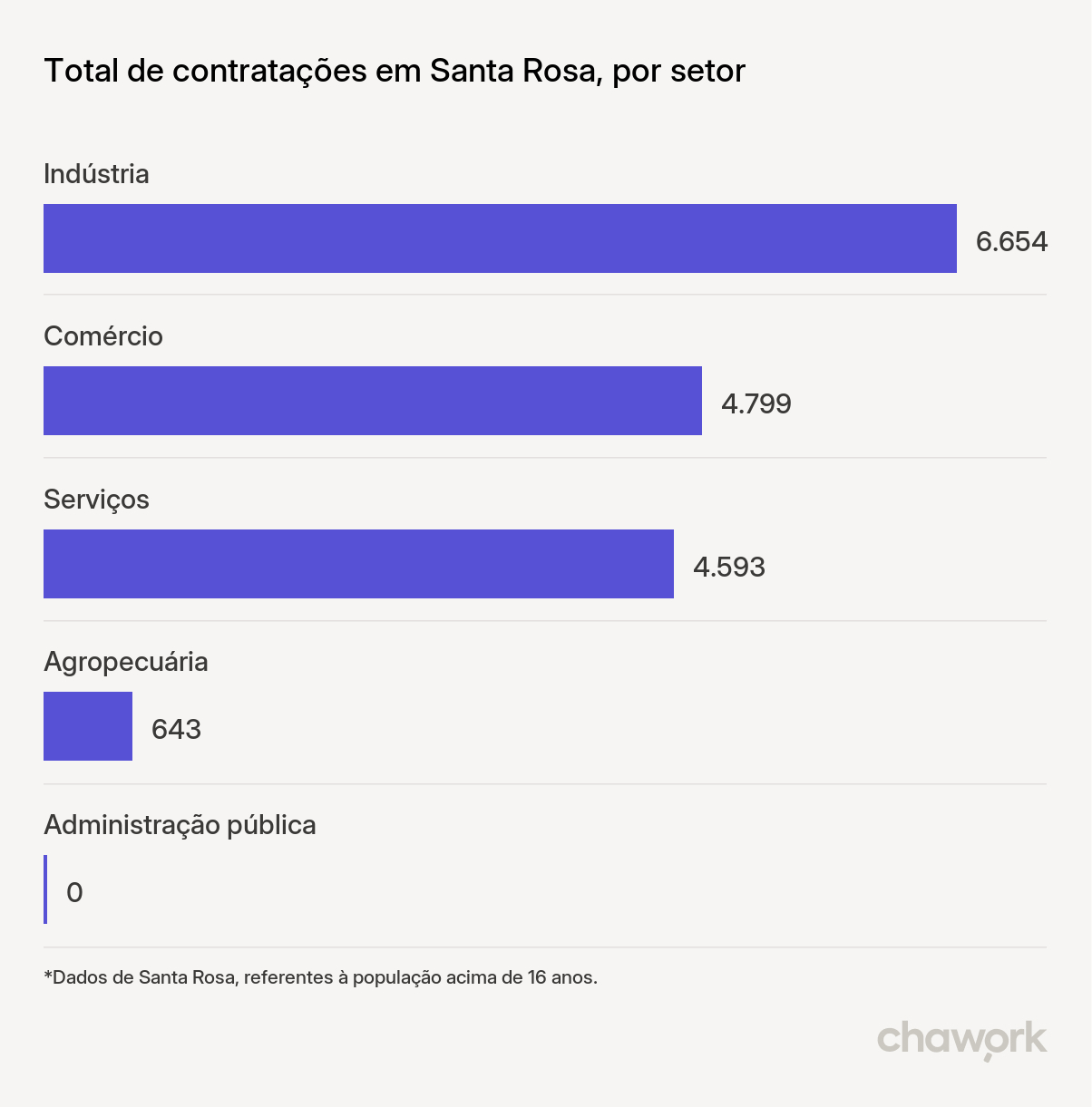 Total de contratações por setor em Santa Rosa, RS