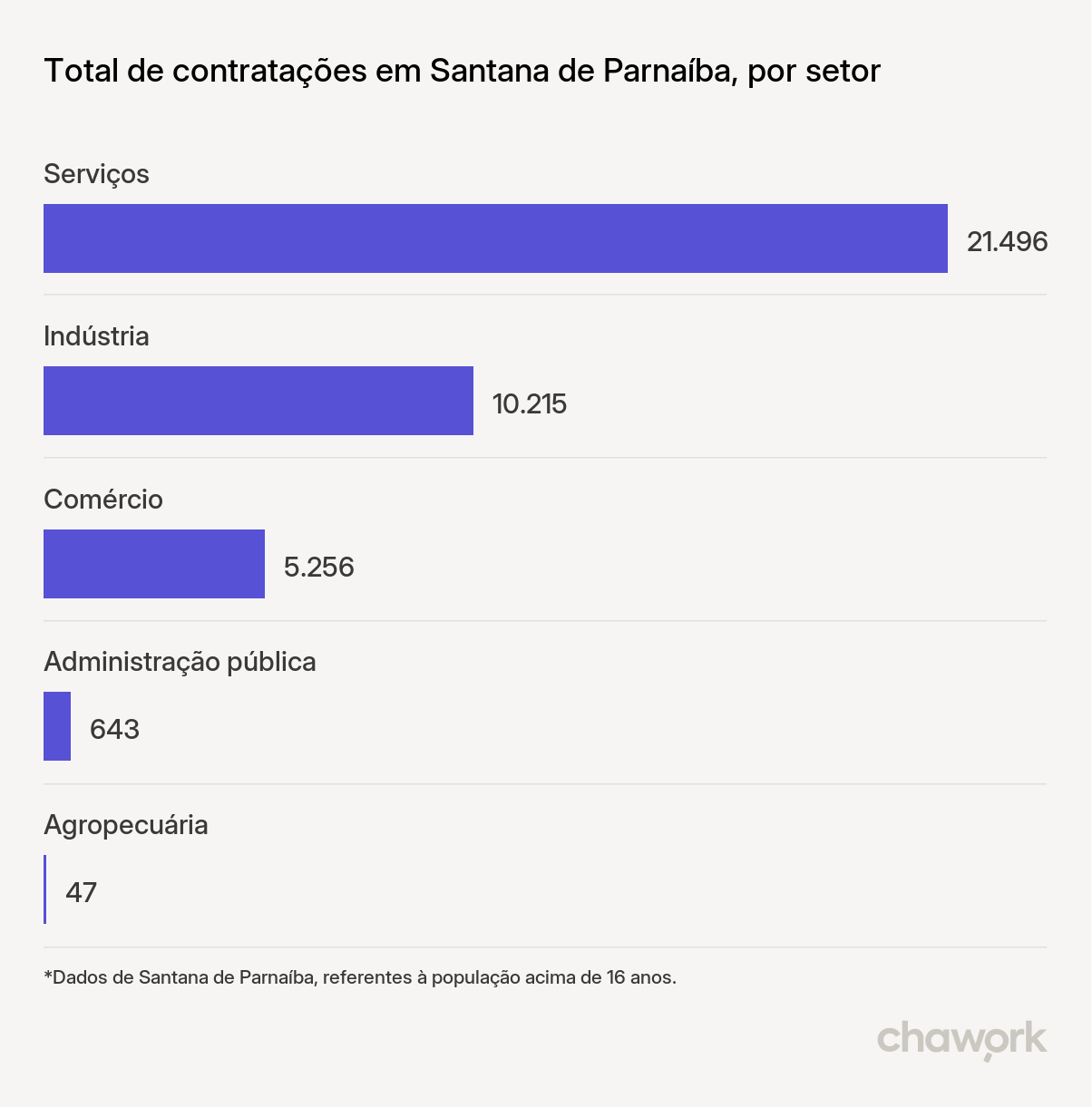 Total de contratações por setor em Santana de Parnaíba, SP