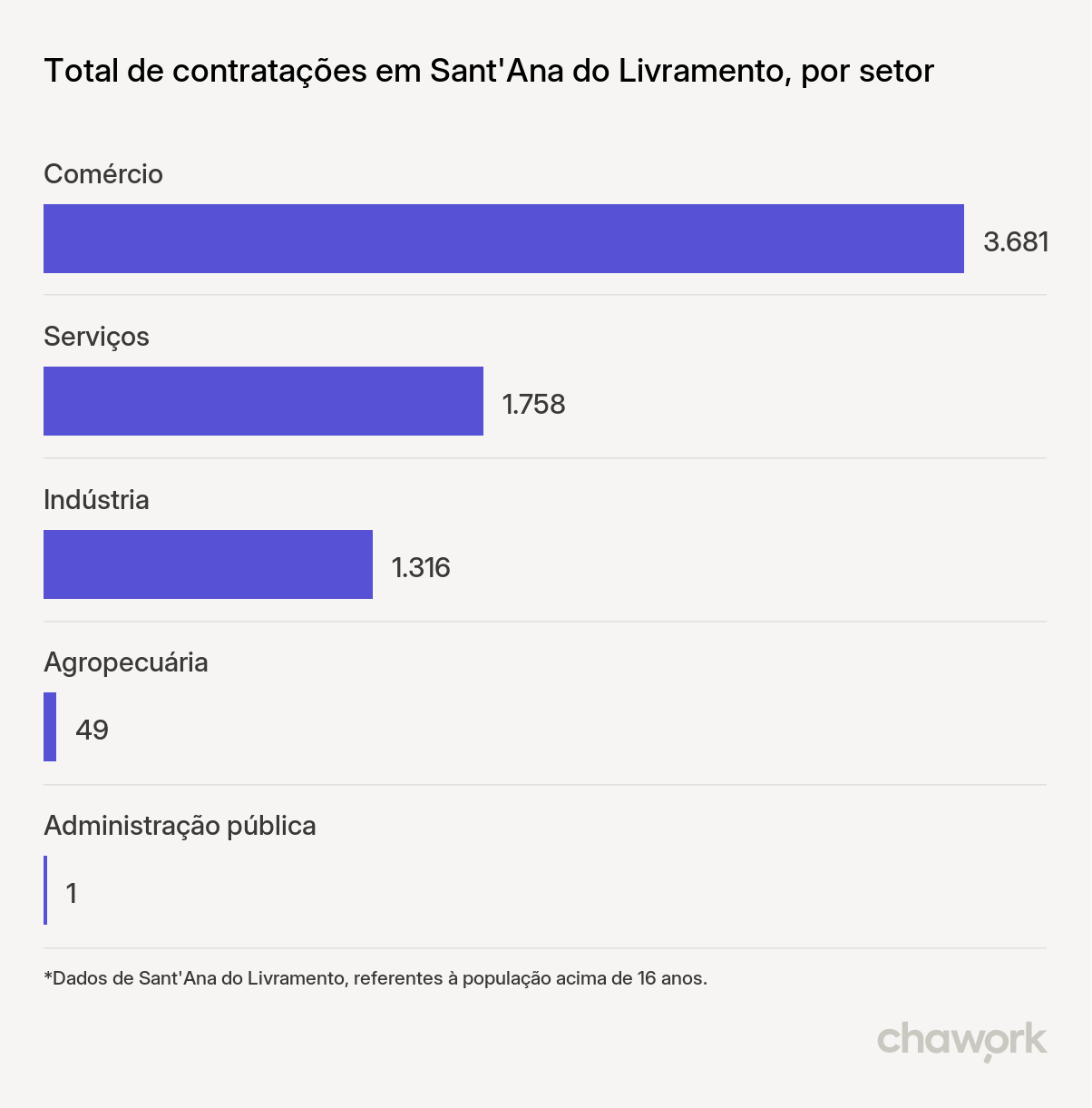 Total de contratações por setor em Sant'Ana do Livramento, RS