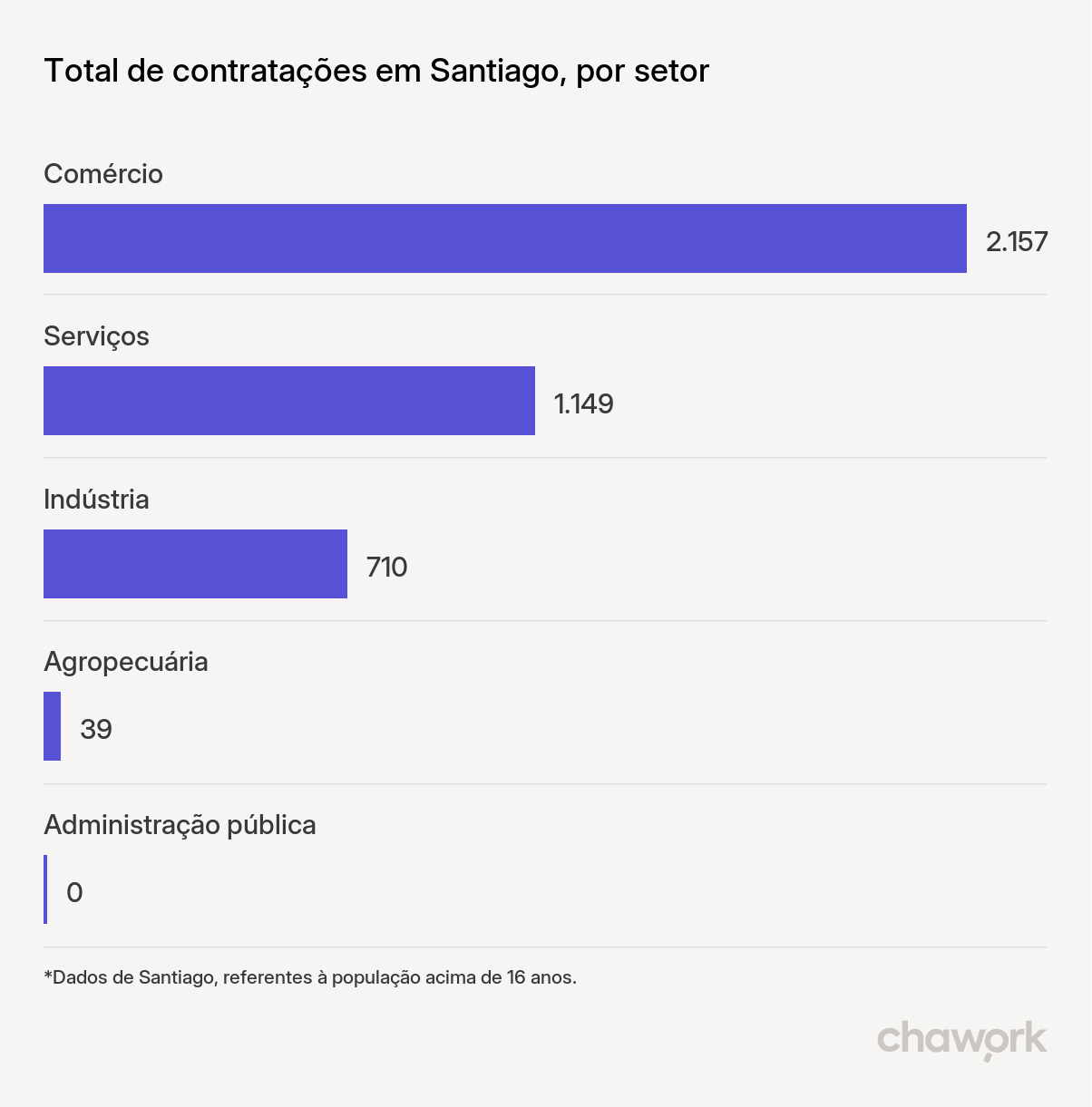 Total de contratações por setor em Santiago, RS