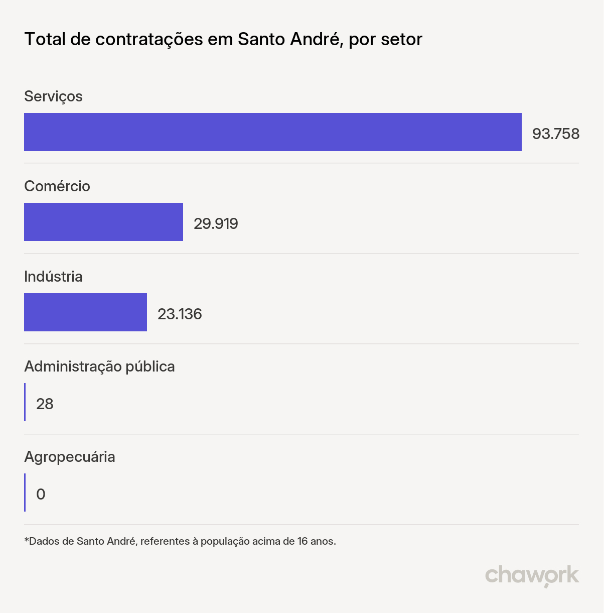 Total de contratações por setor em Santo André, SP