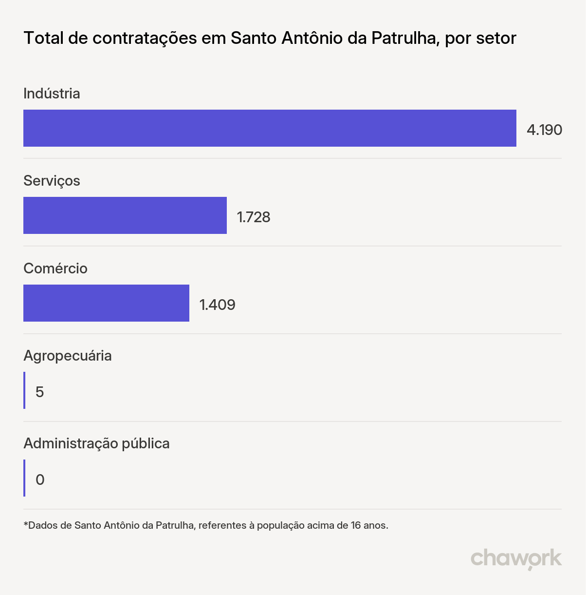 Total de contratações por setor em Santo Antônio da Patrulha, RS