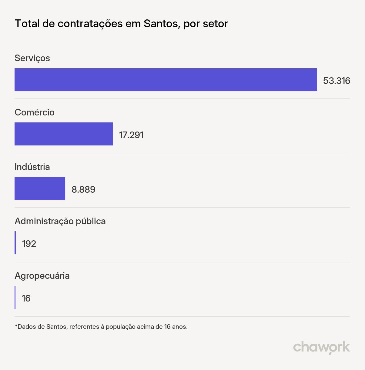 Total de contratações por setor em Santos, SP