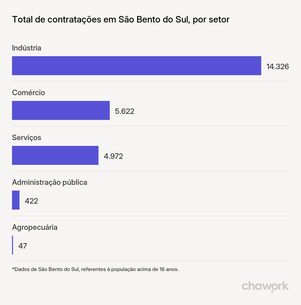 Total de contratações por setor em São Bento do Sul, SC