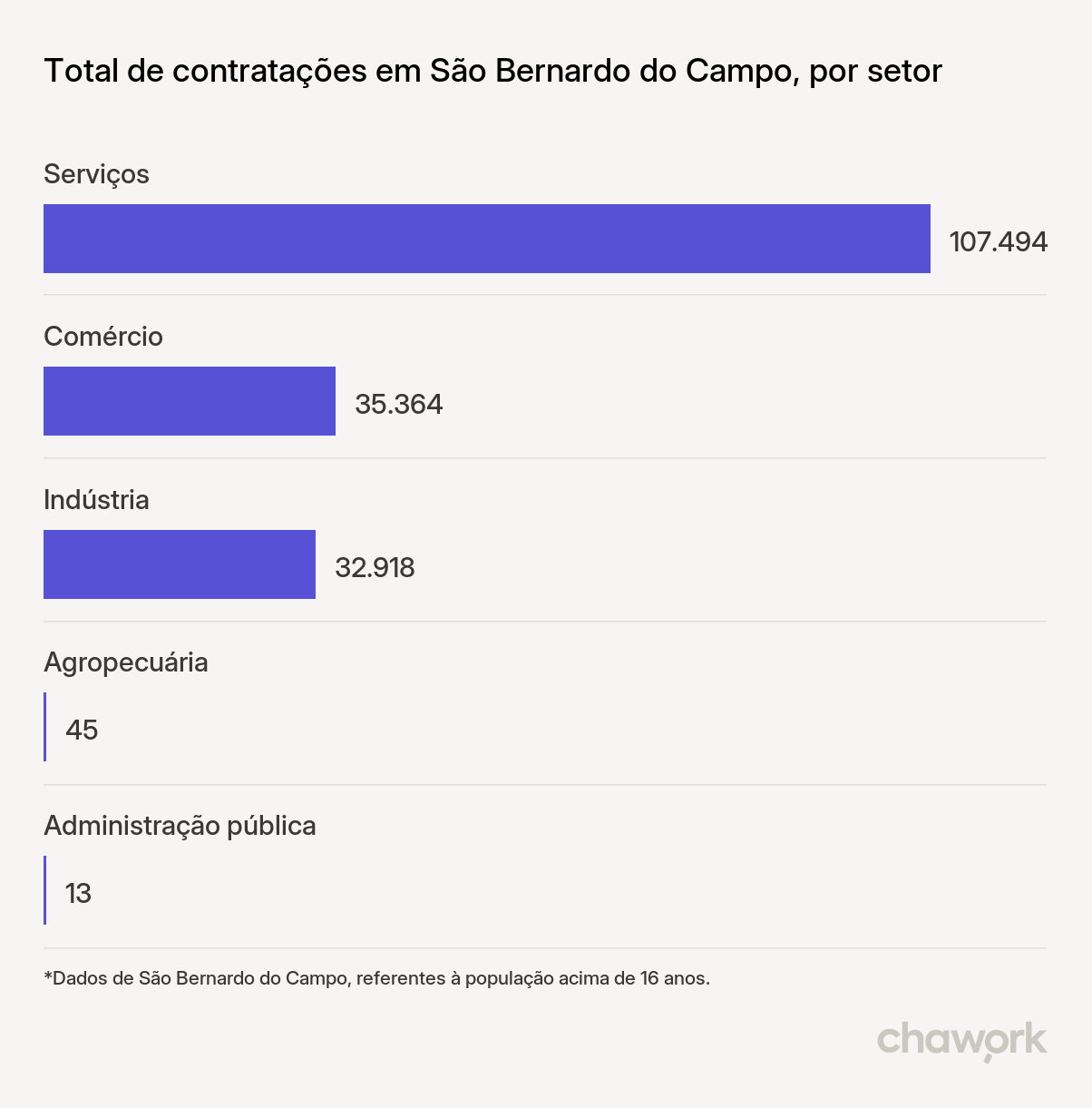 Total de contratações por setor em São Bernardo do Campo, SP