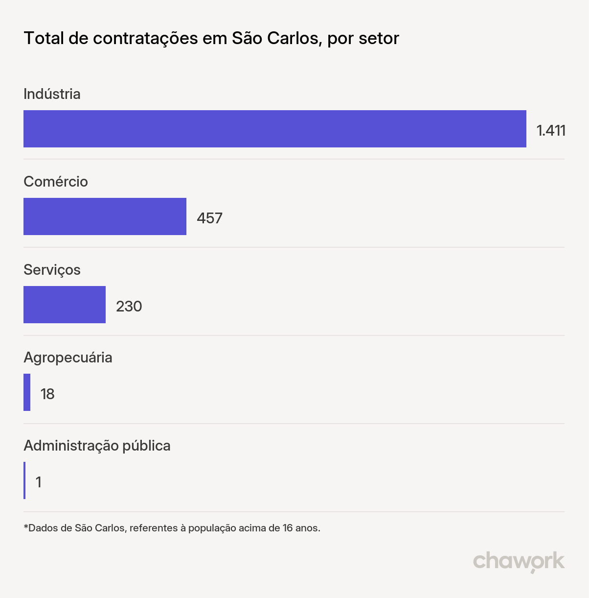 Total de contratações por setor em São Carlos, SP