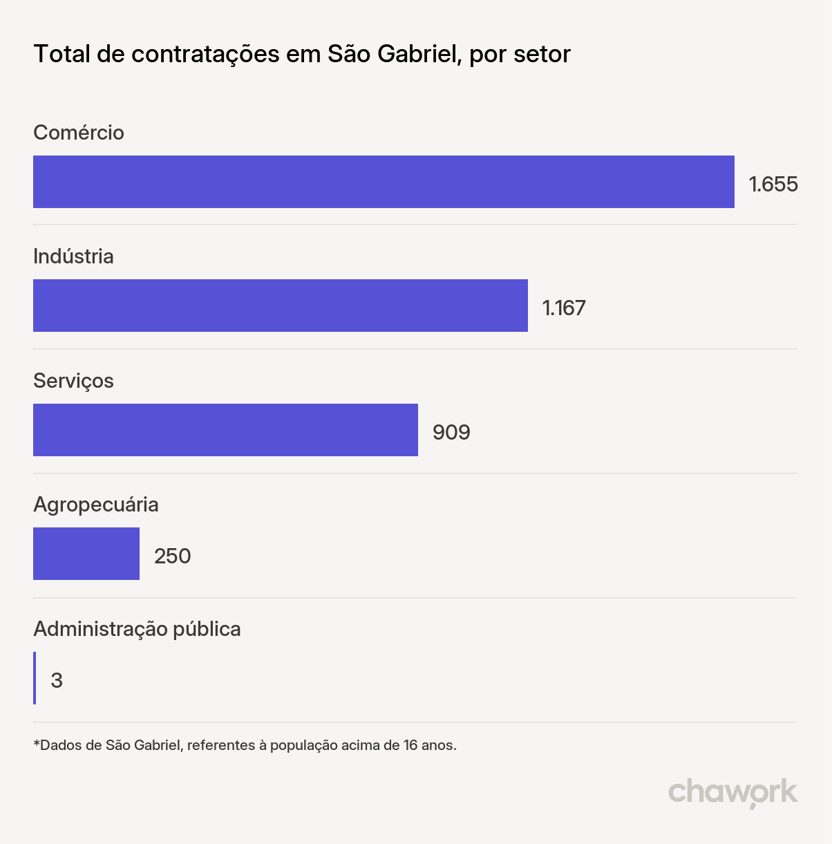 Total de contratações por setor em São Gabriel, RS