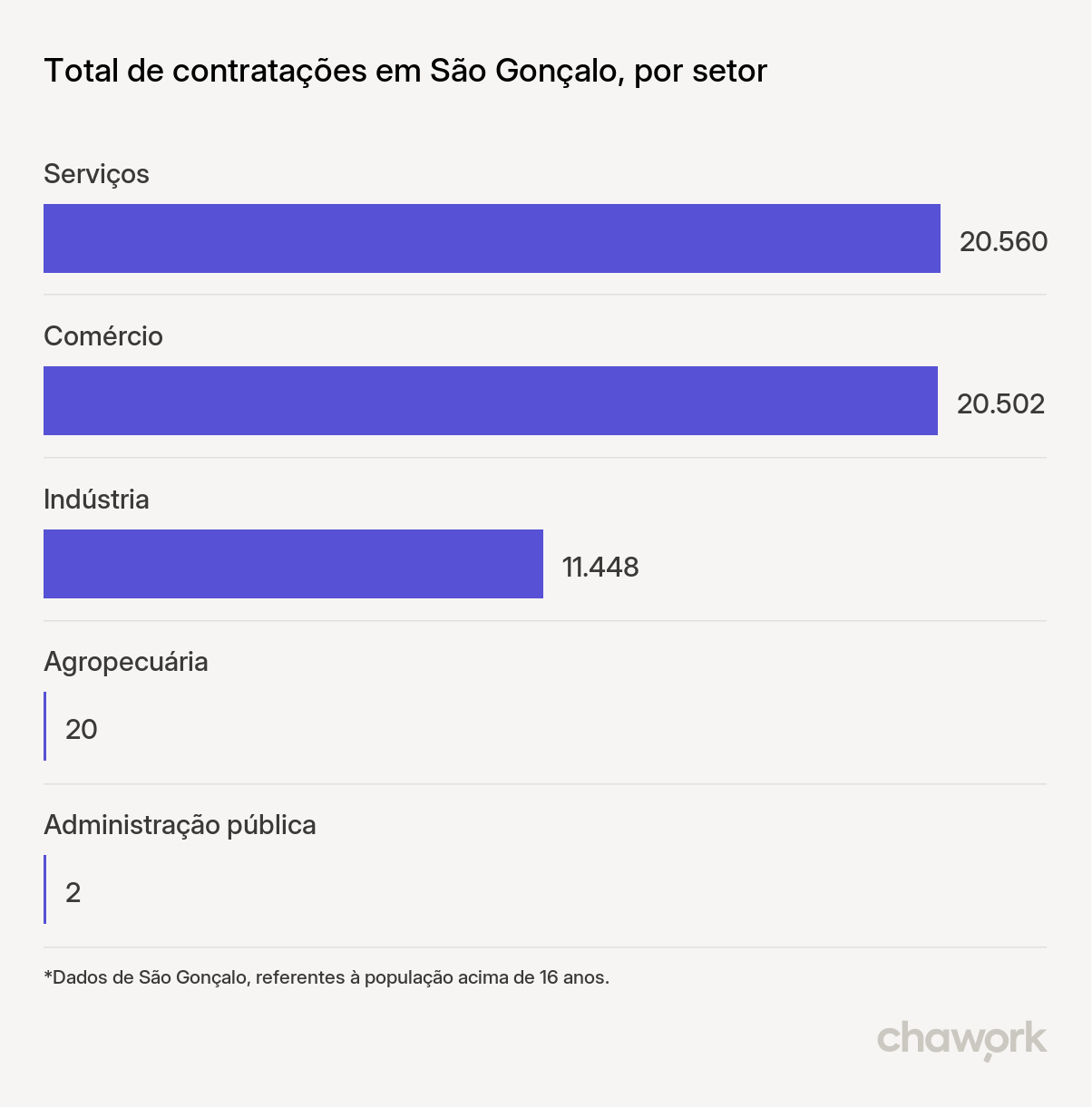 Total de contratações por setor em São Gonçalo, RJ