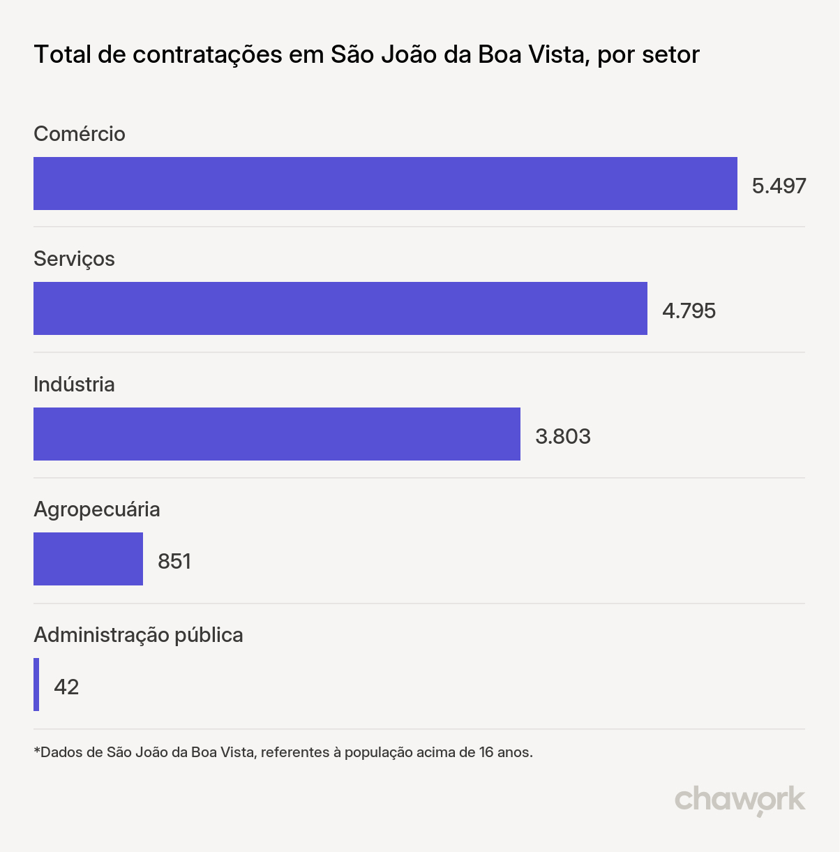 Total de contratações por setor em São João da Boa Vista, SP