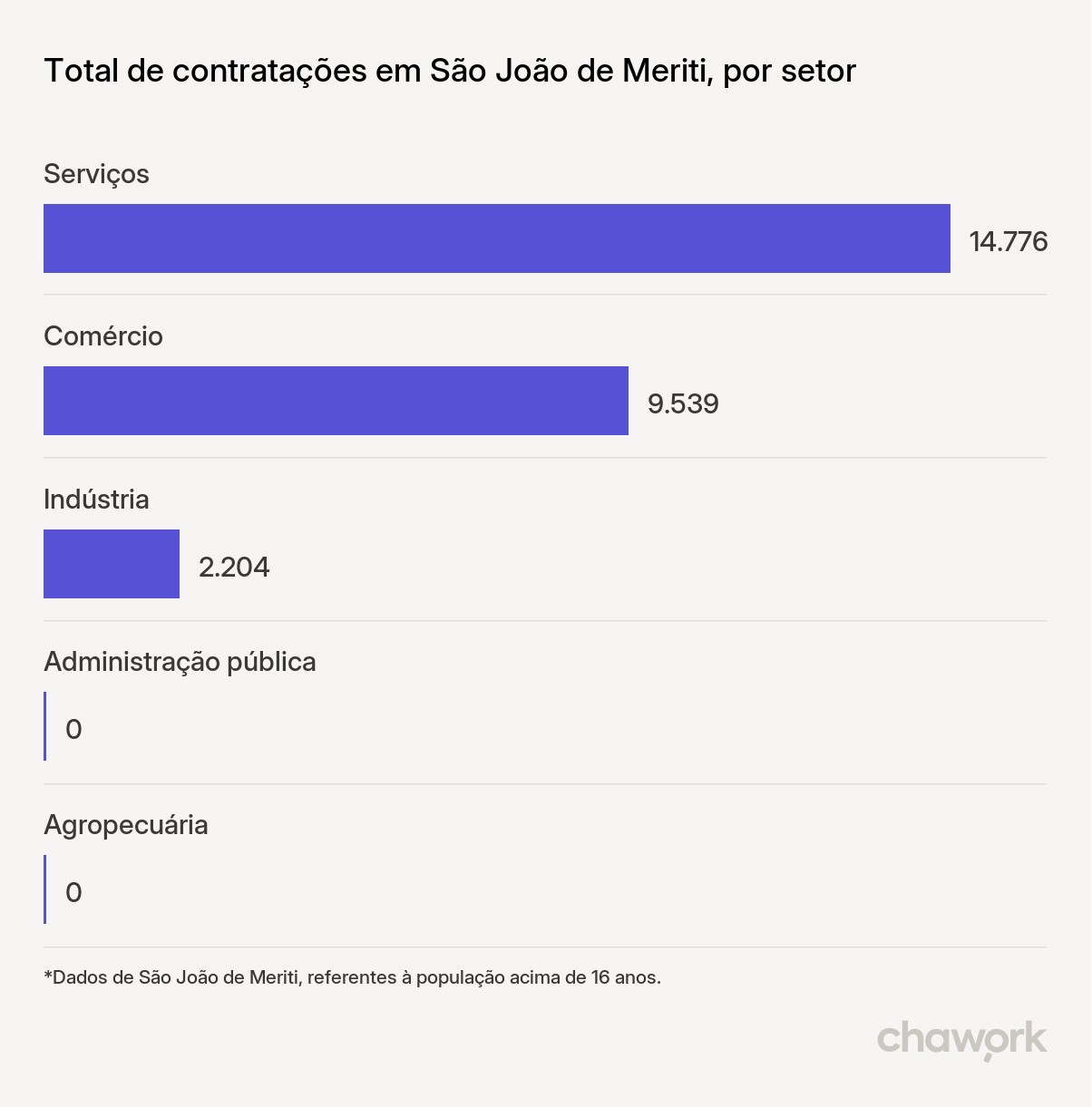 Total de contratações por setor em São João de Meriti, RJ