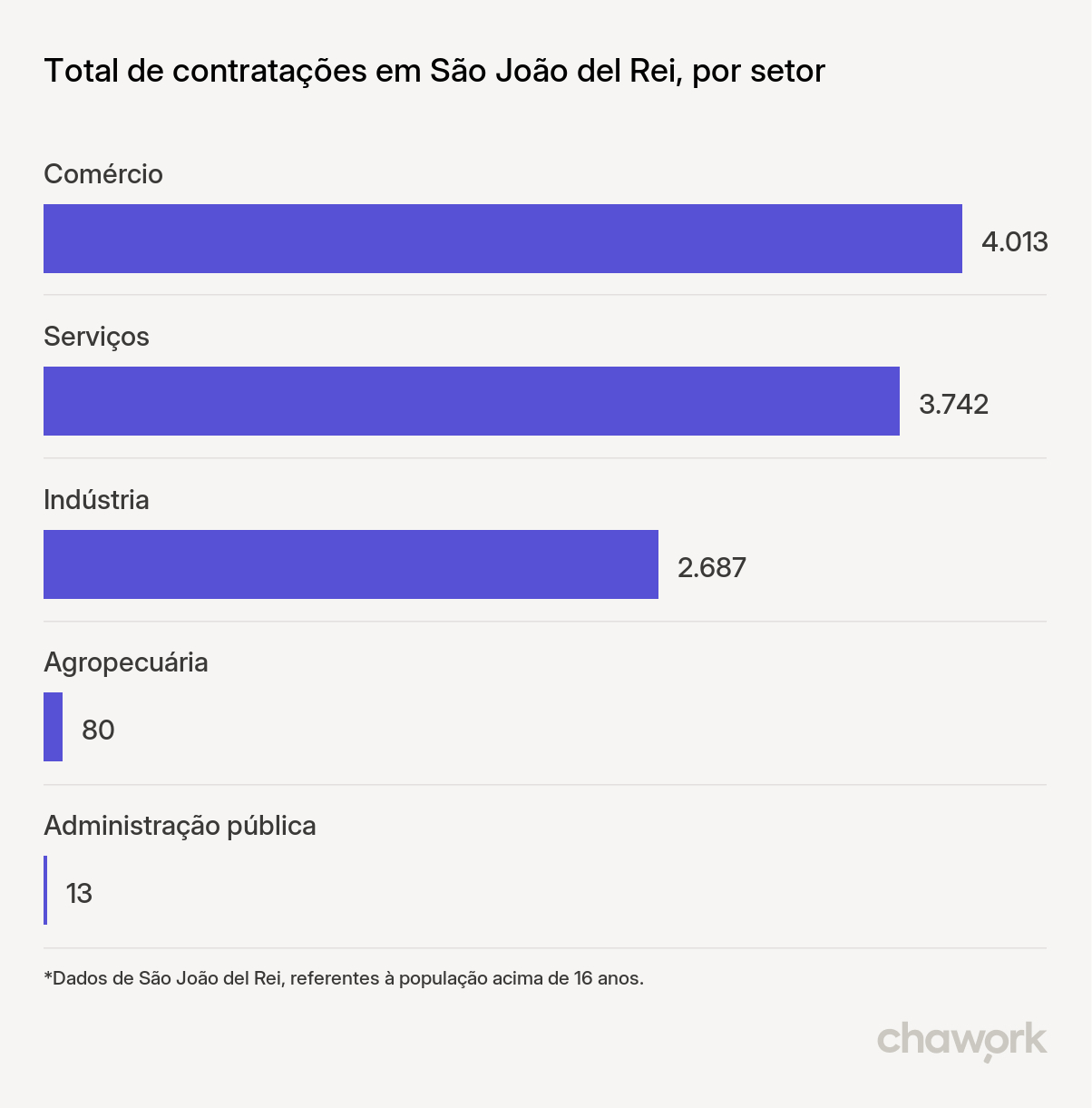 Total de contratações por setor em São João del Rei, MG