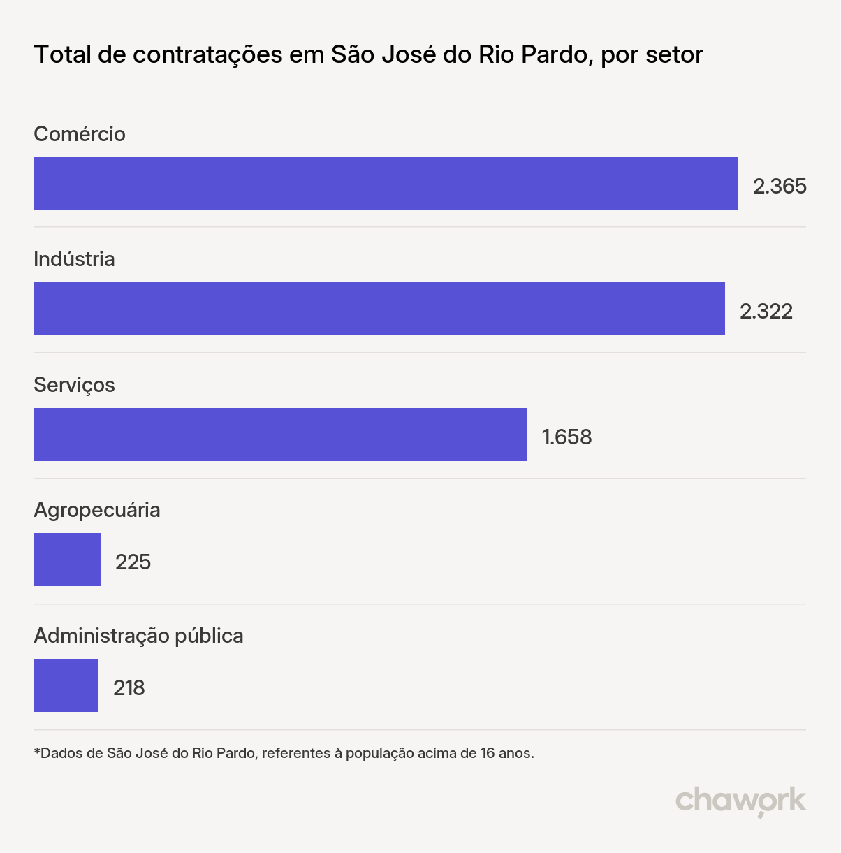 Total de contratações por setor em São José do Rio Pardo, SP