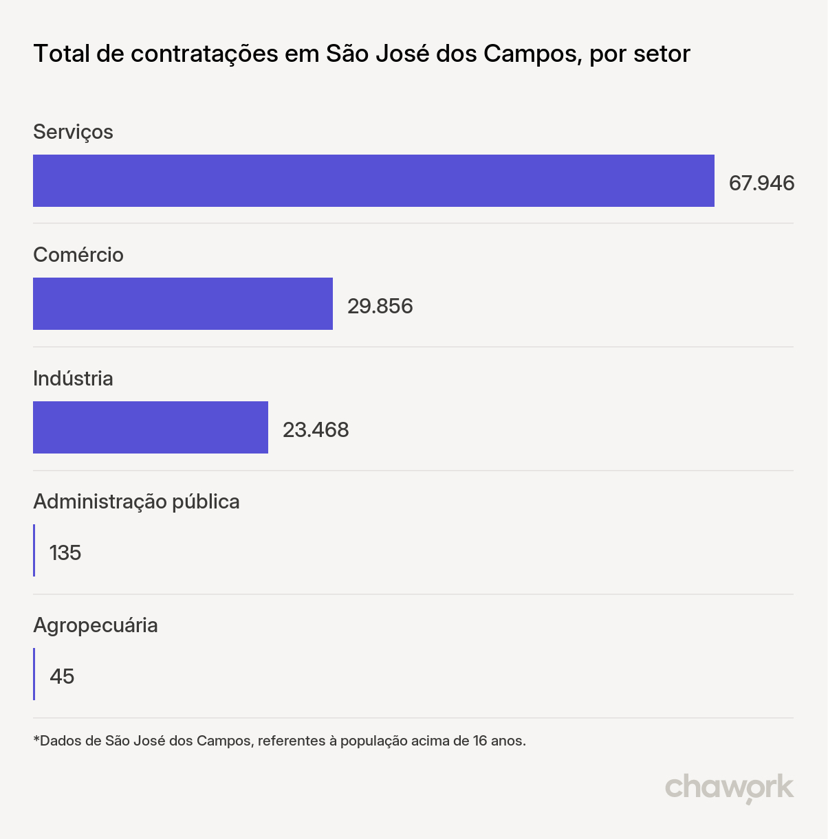 Total de contratações por setor em São José dos Campos, SP