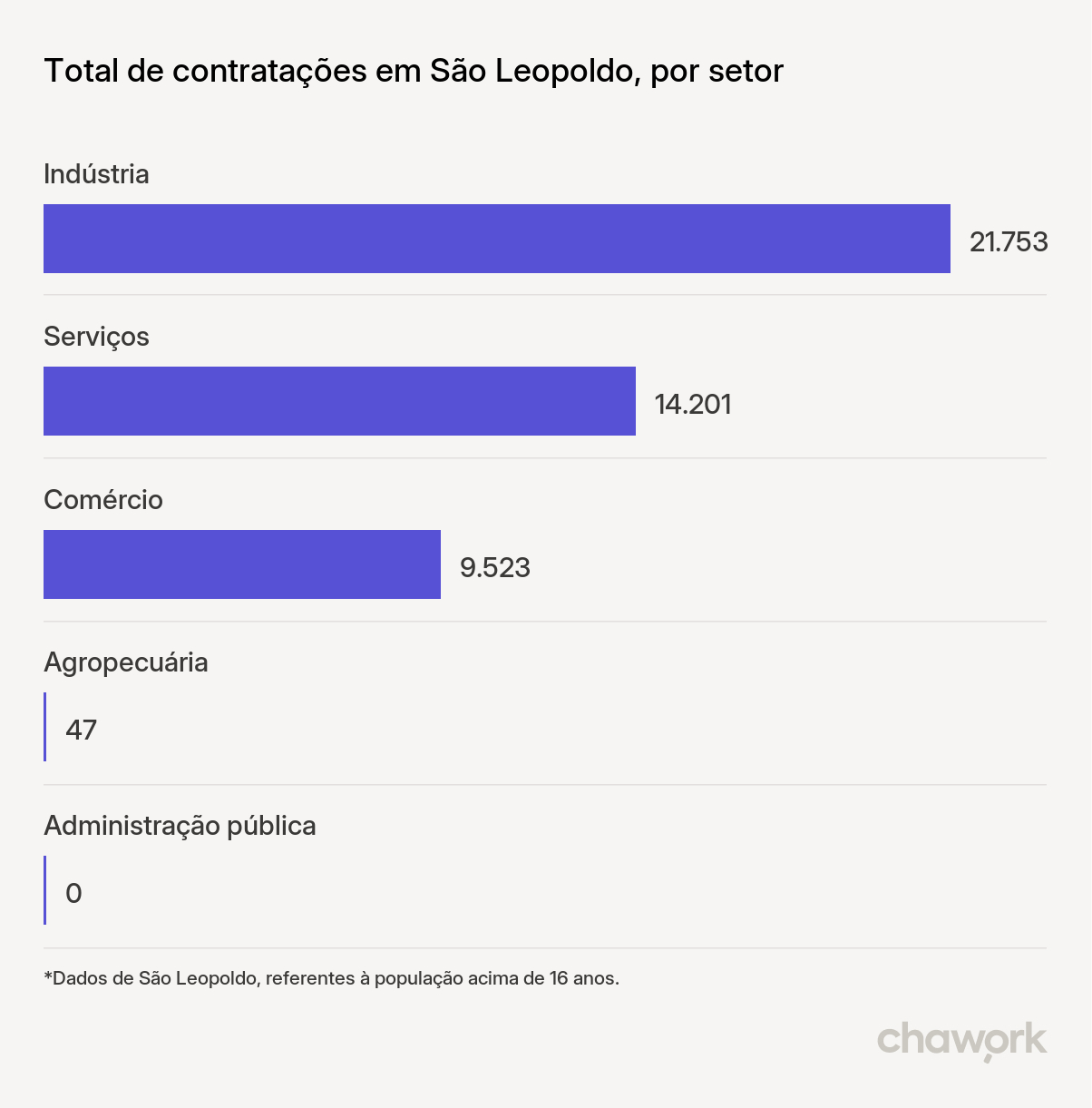 Total de contratações por setor em São Leopoldo, RS