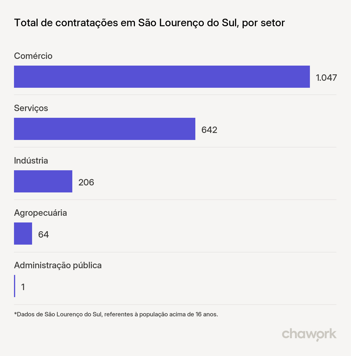 Total de contratações por setor em São Lourenço do Sul, RS