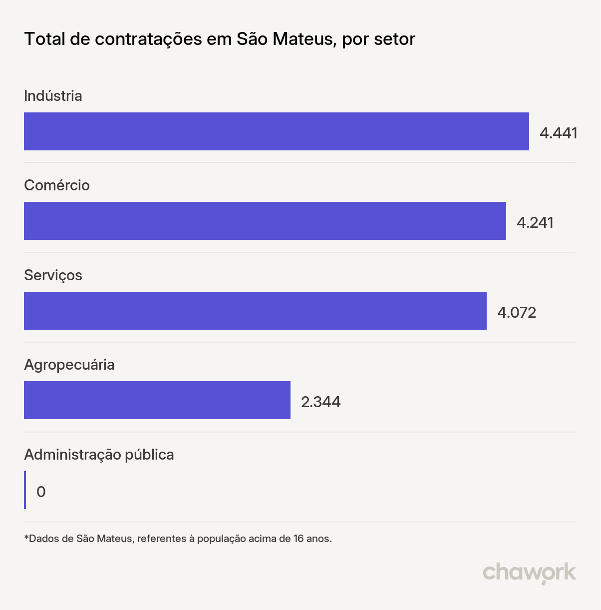 Total de contratações por setor em São Mateus, ES